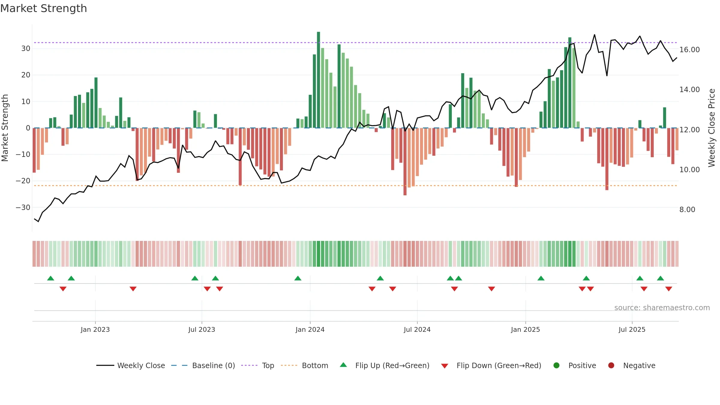COFA weekly Market Strength chart, closing 2025-09-15.