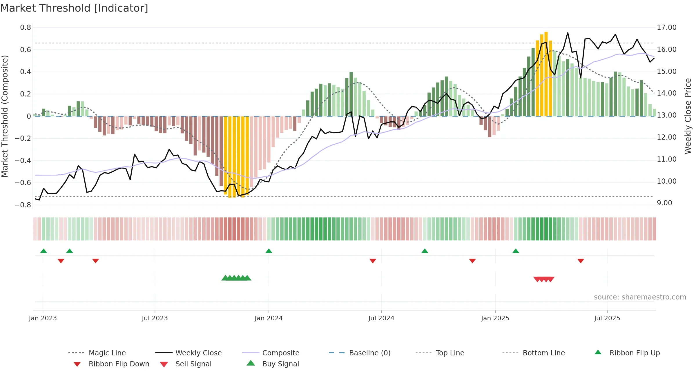 COFA weekly Market Threshold chart, closing 2025-09-15.