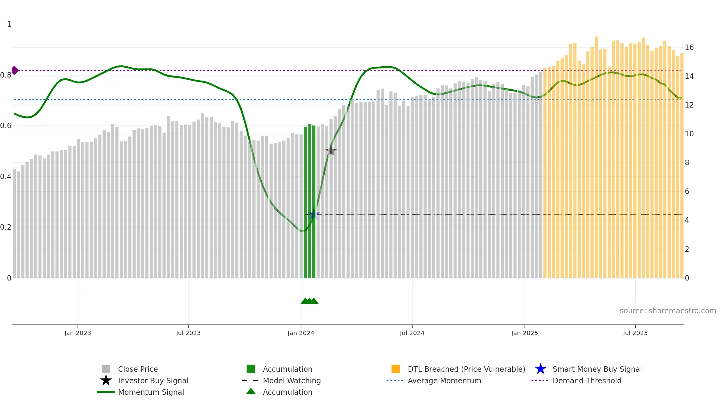 COFA weekly Smart Money chart, closing 2025-09-15.