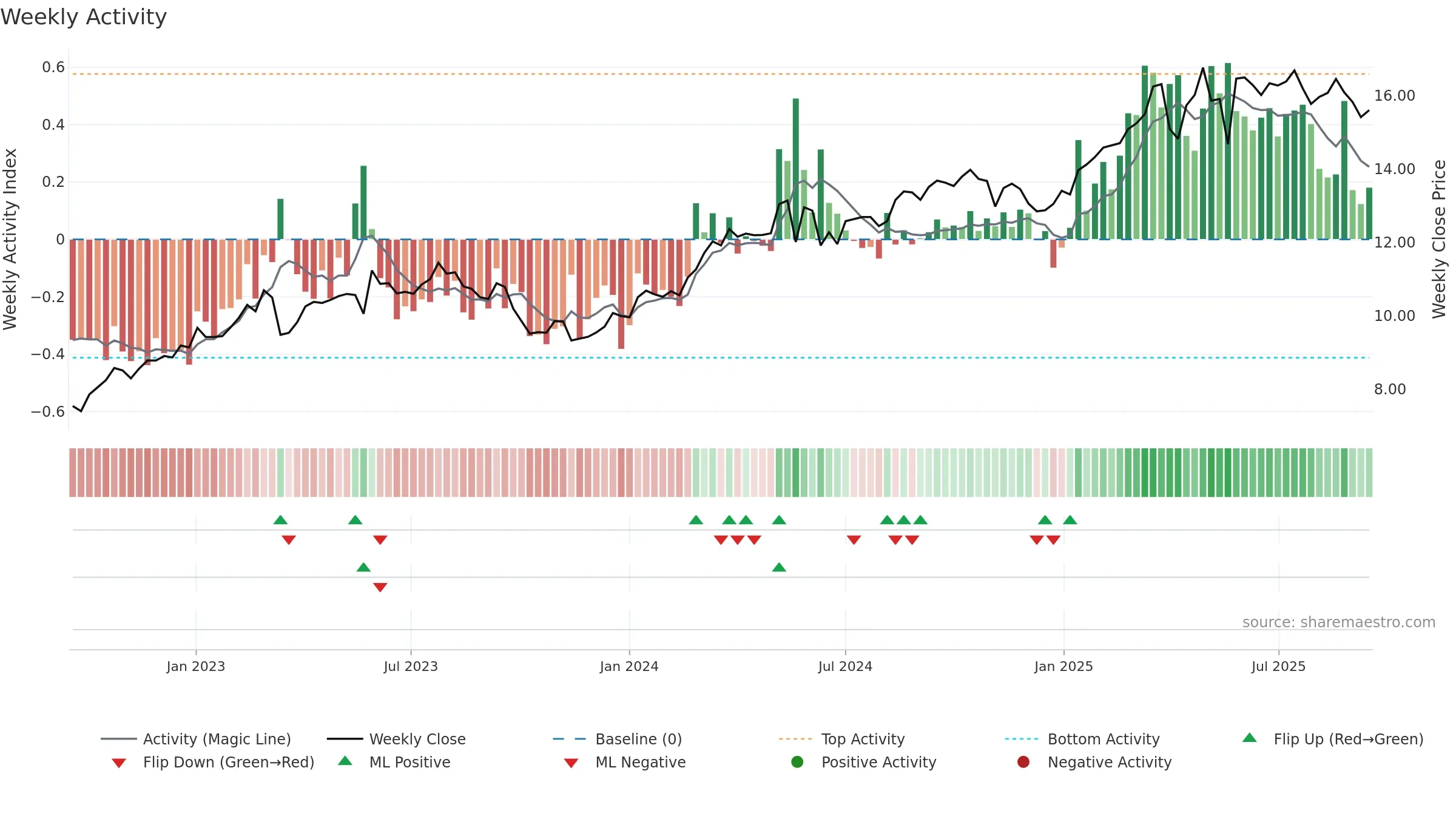 COFA weekly Activity chart, closing 2025-09-15.