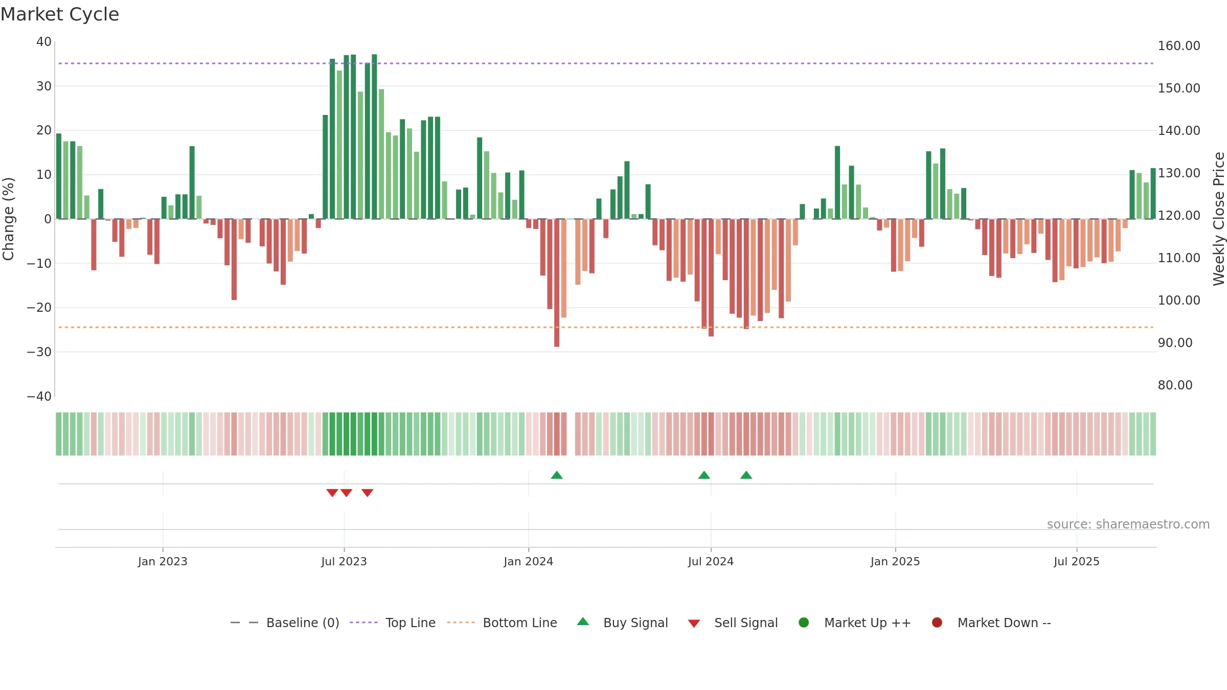 002920 weekly Market Cycle chart, closing 2025-09-15.