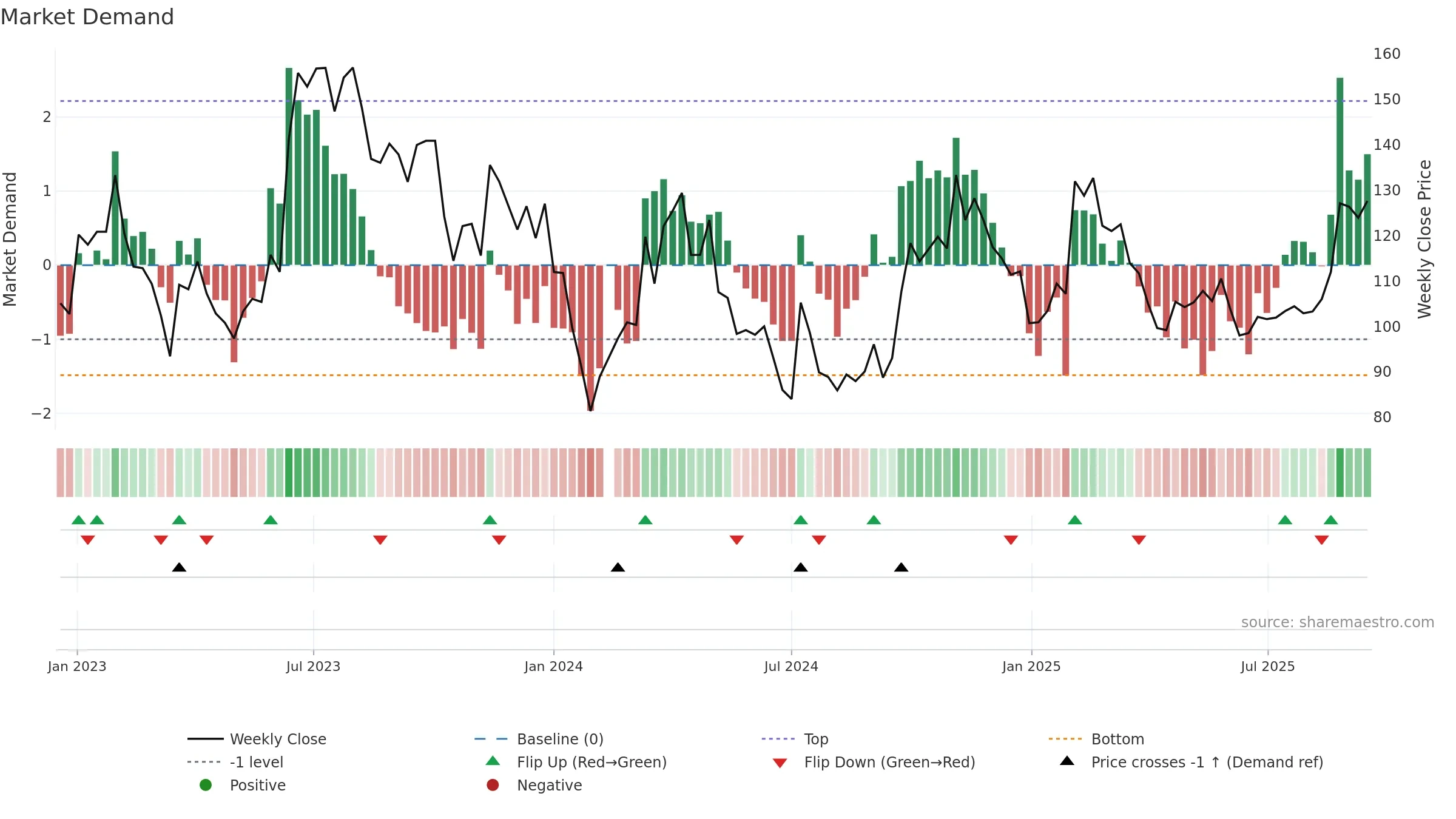 002920 weekly Market Demand chart, closing 2025-09-15.