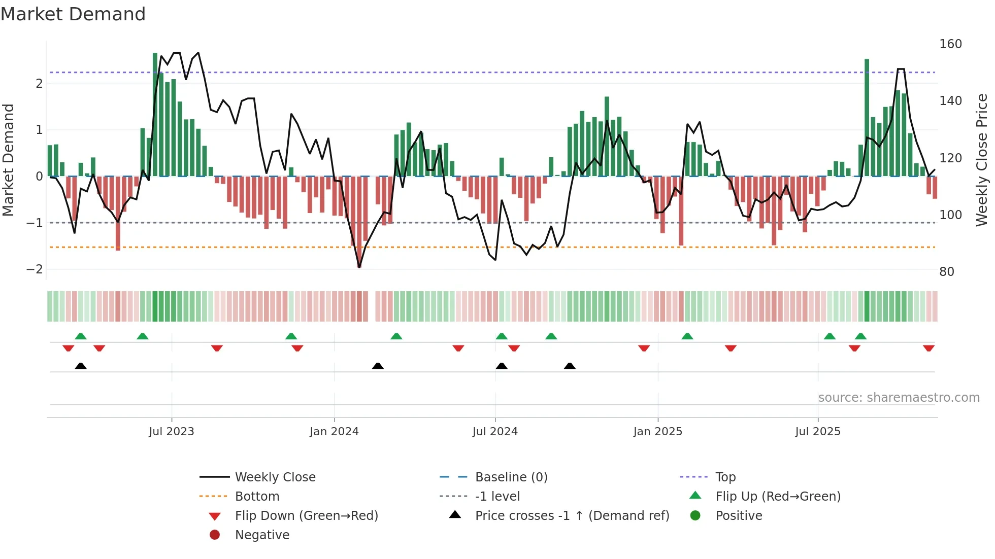 002920 weekly Market Demand chart