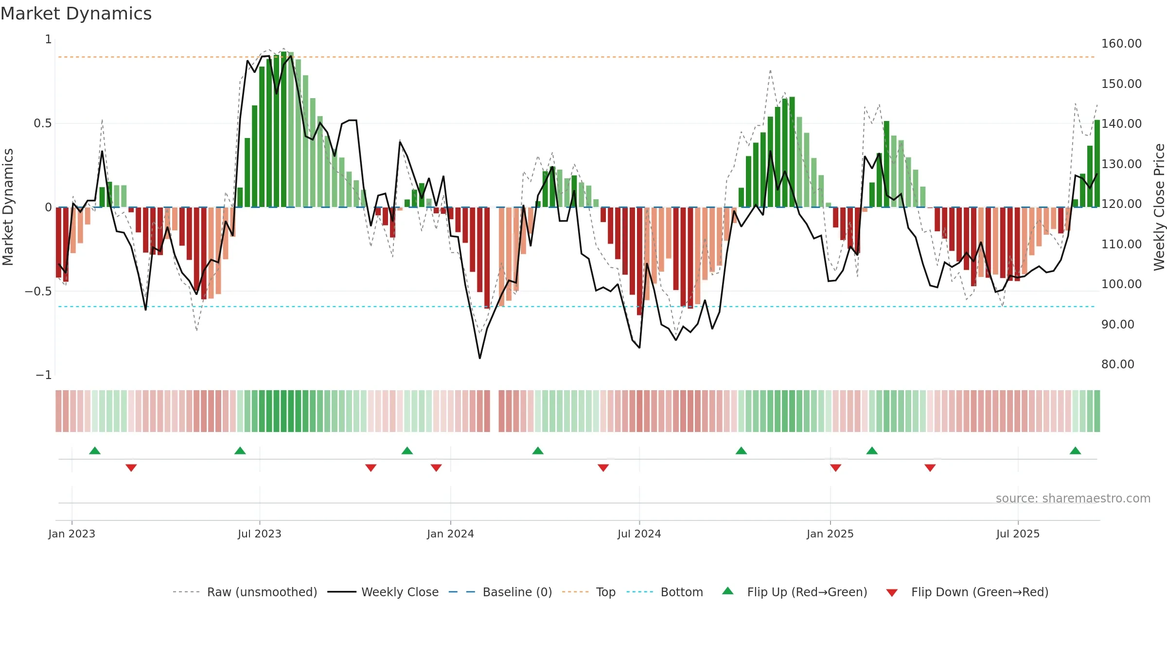 002920 weekly Market Dynamics chart, closing 2025-09-15.