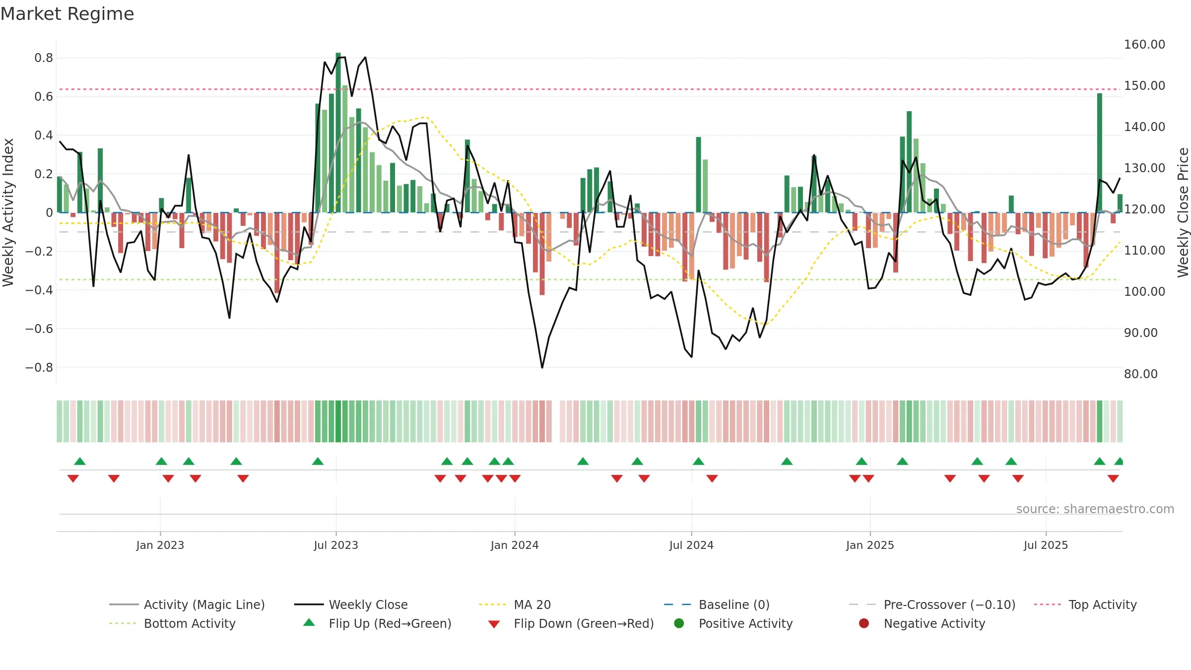 002920 weekly Market Snapshot chart, closing 2025-09-15.