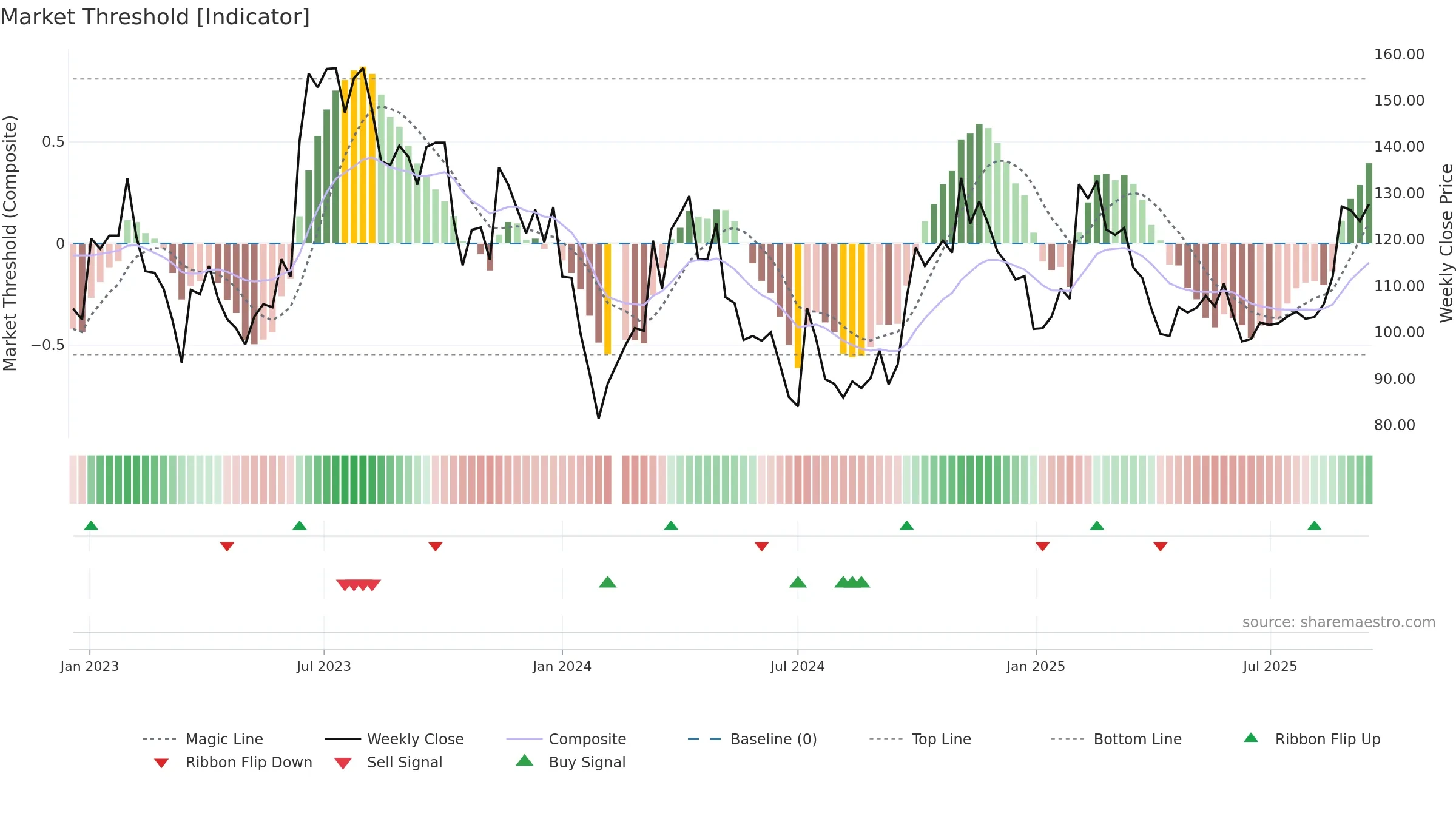002920 weekly Market Threshold chart, closing 2025-09-15.
