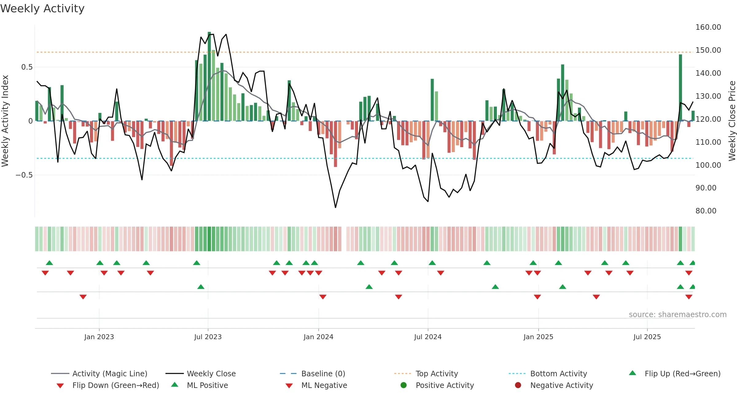 002920 weekly Activity chart, closing 2025-09-15.