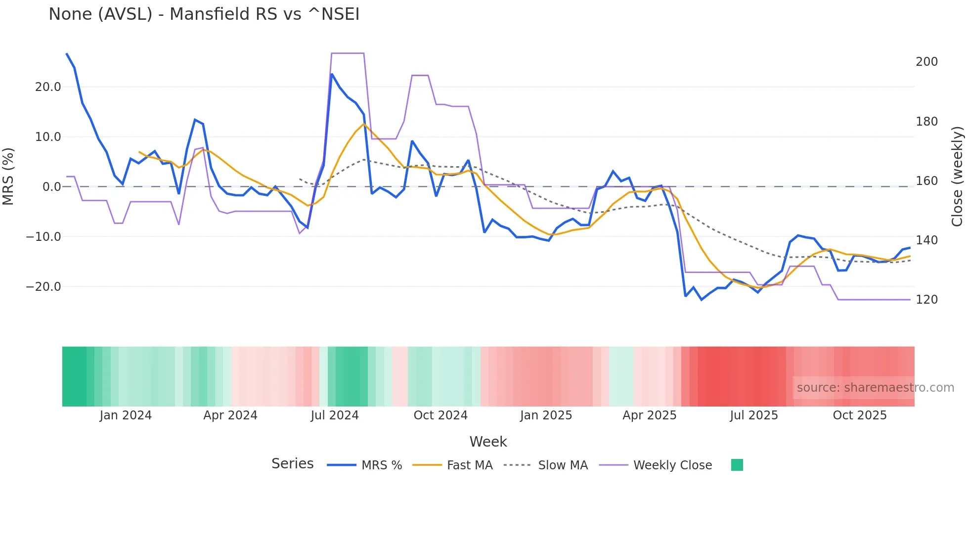AVSL Mansfield Relative Strength chart