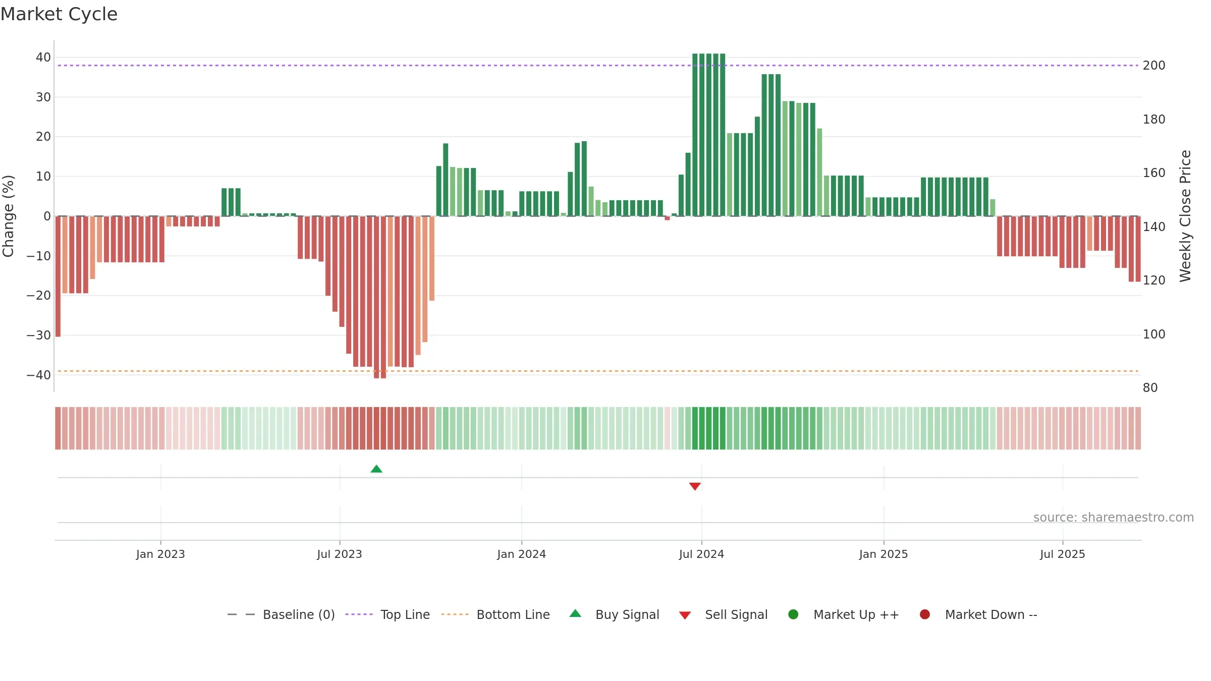 AVSL weekly Market Cycle chart, closing 2025-09-15.