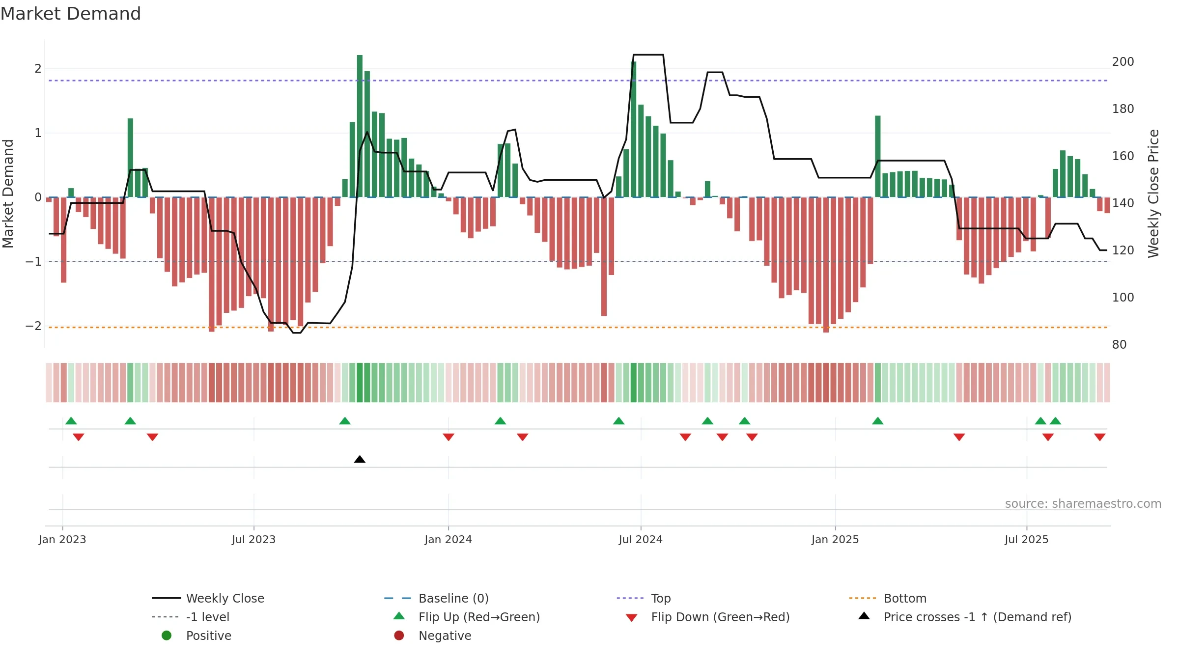 AVSL weekly Market Demand chart, closing 2025-09-15.