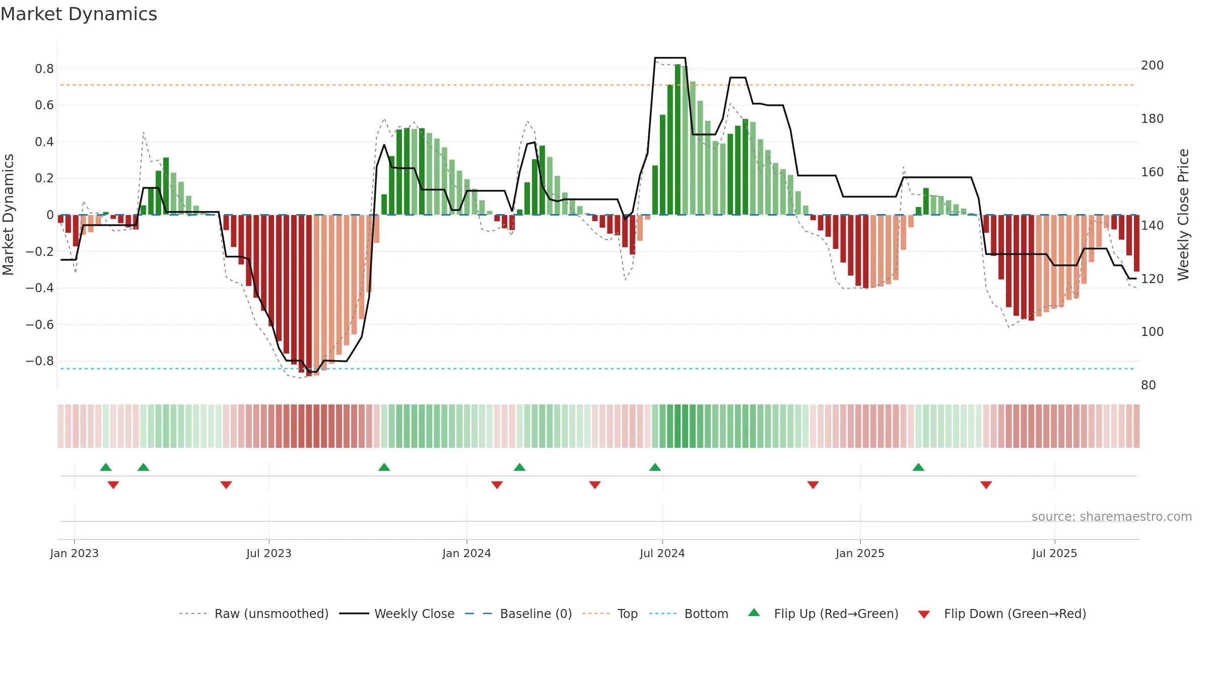 AVSL weekly Market Dynamics chart, closing 2025-09-15.