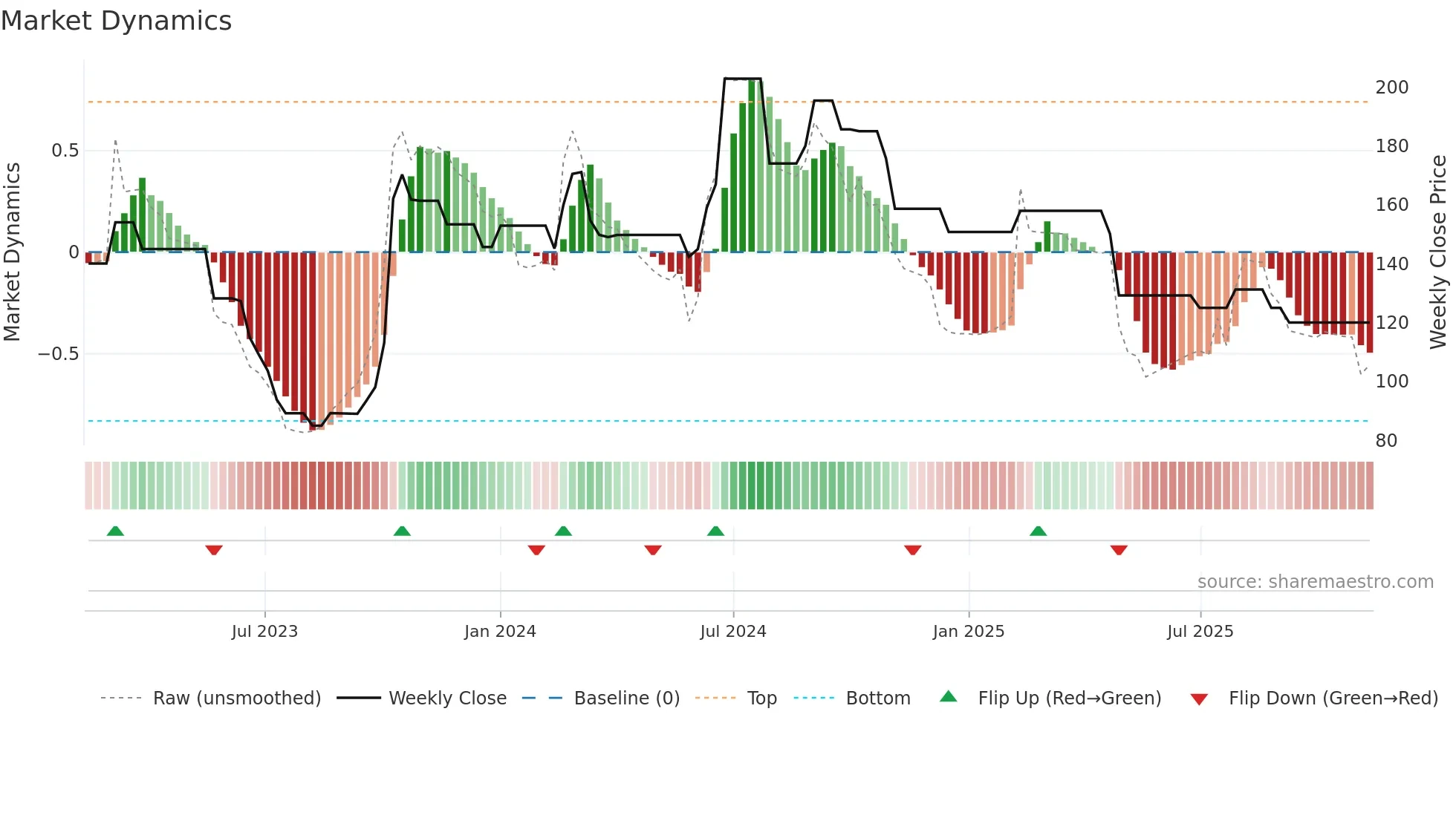 AVSL weekly Market Dynamics chart