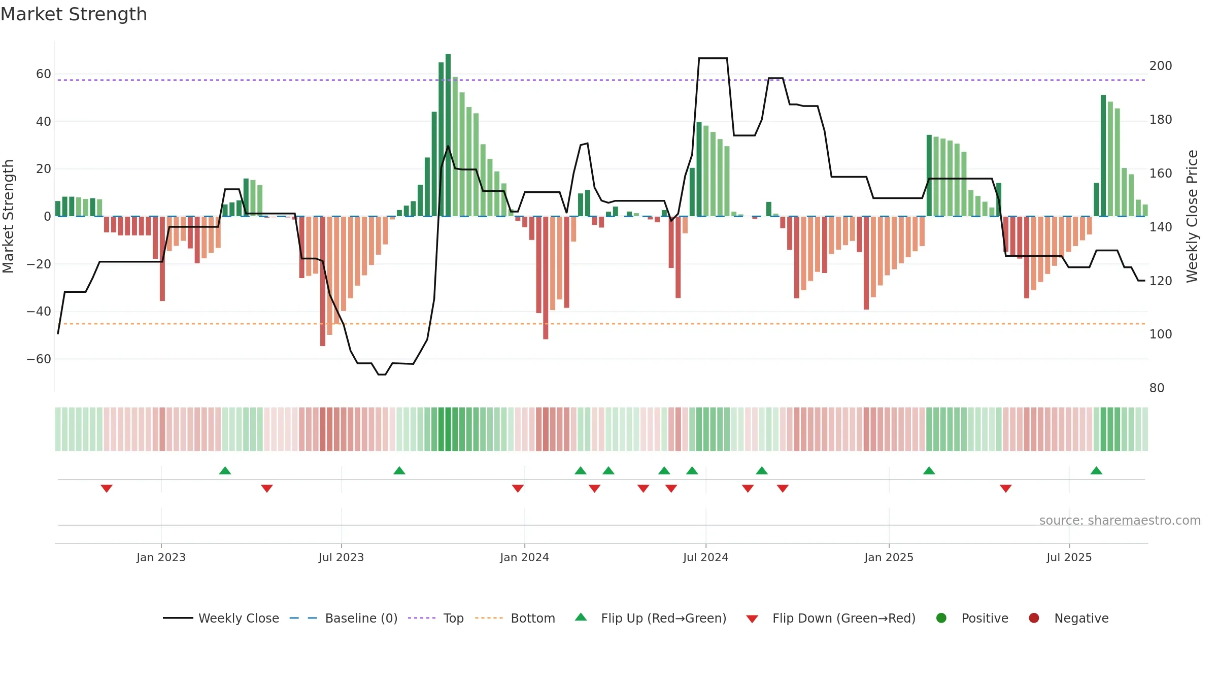 AVSL weekly Market Strength chart, closing 2025-09-15.