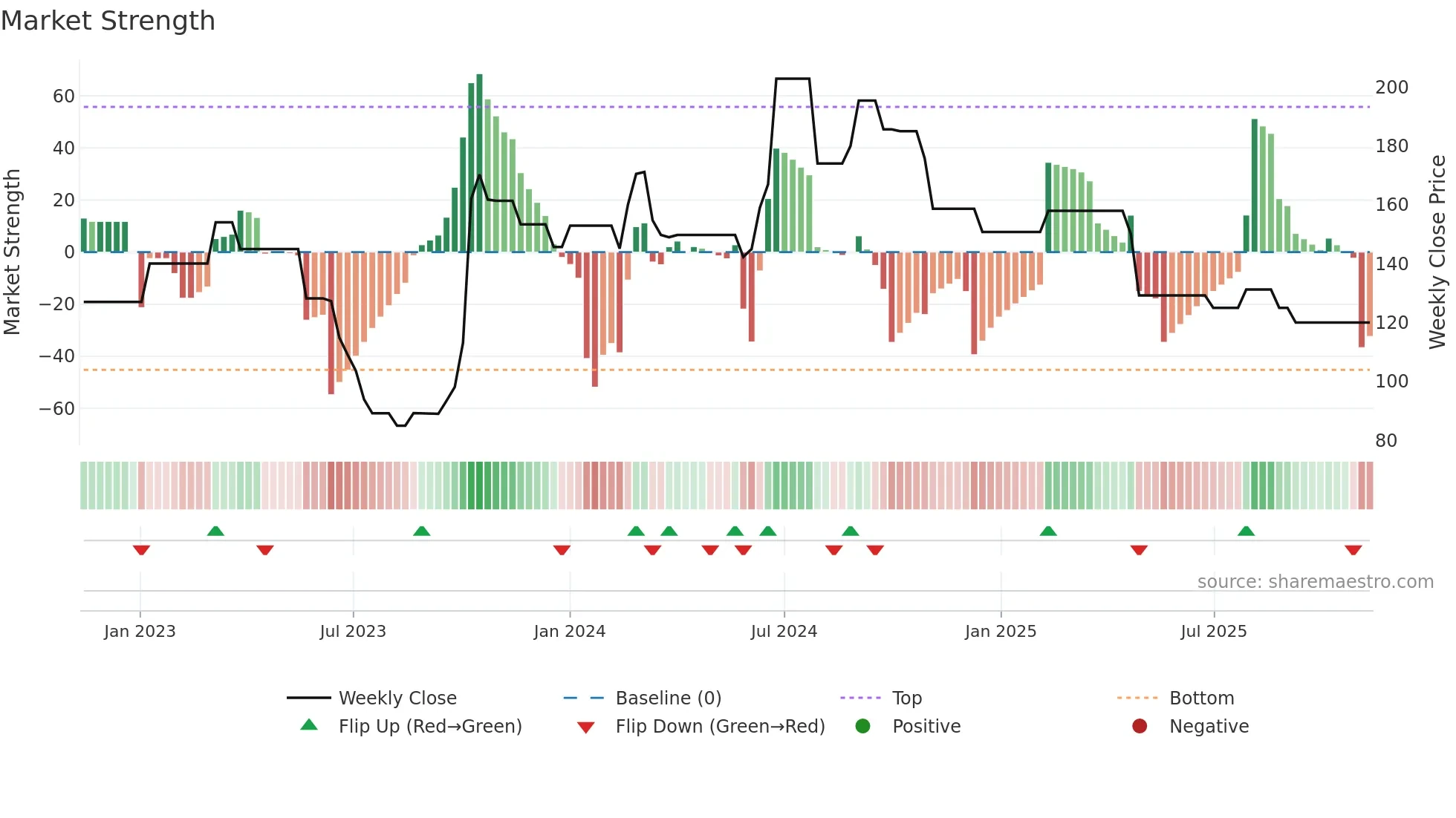 AVSL weekly Market Strength chart