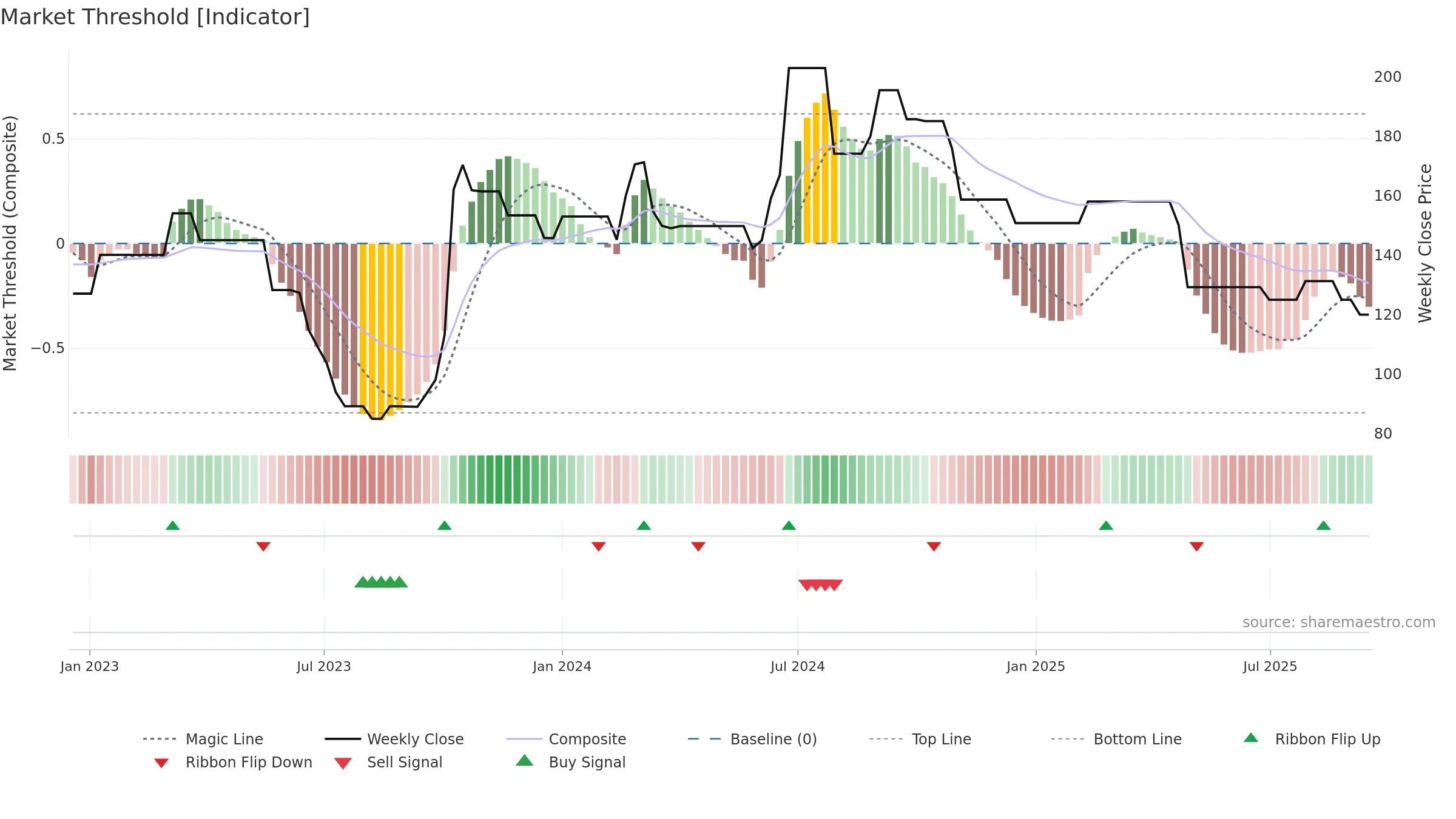 AVSL weekly Market Threshold chart, closing 2025-09-15.