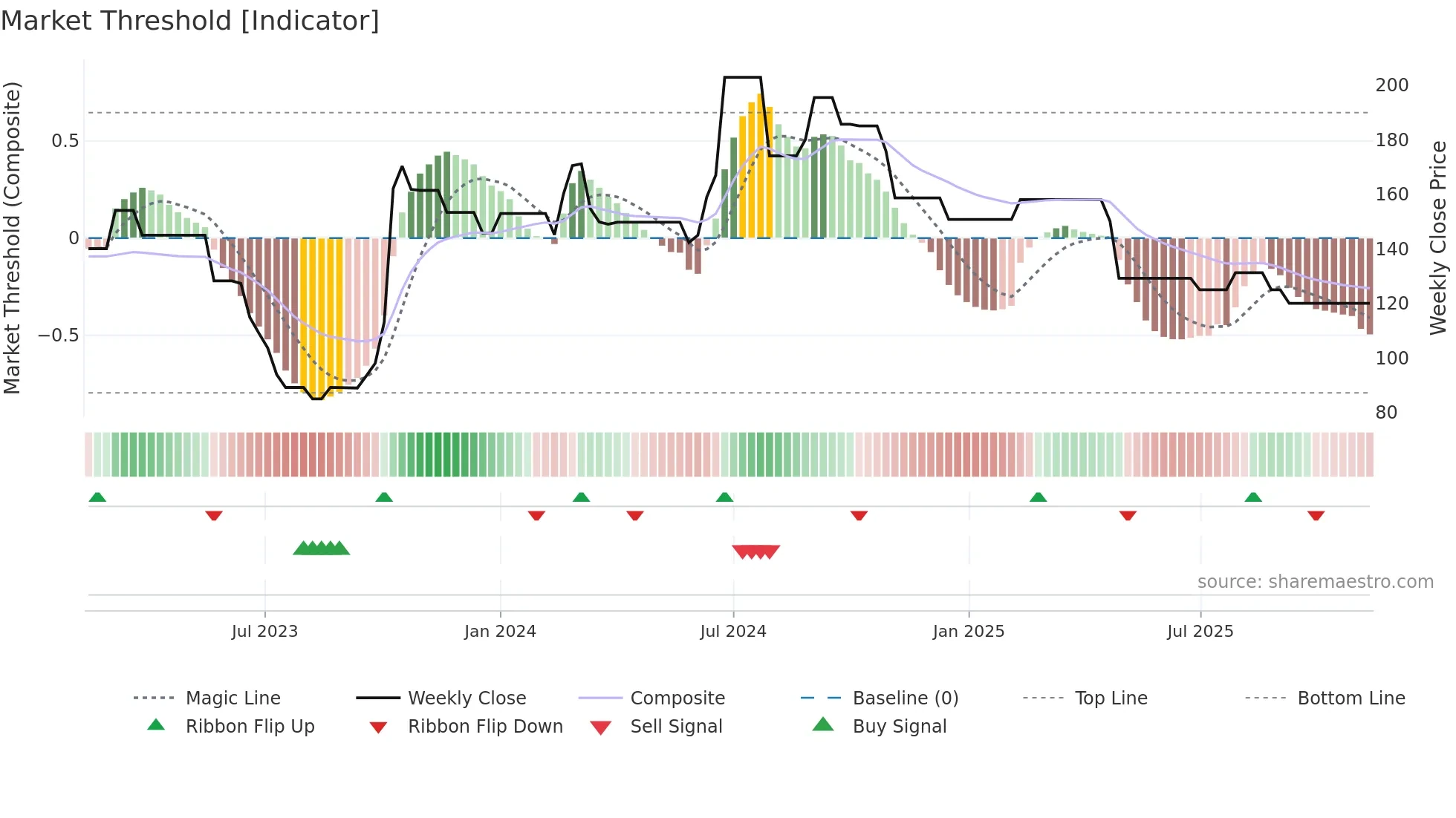 AVSL weekly Market Threshold chart