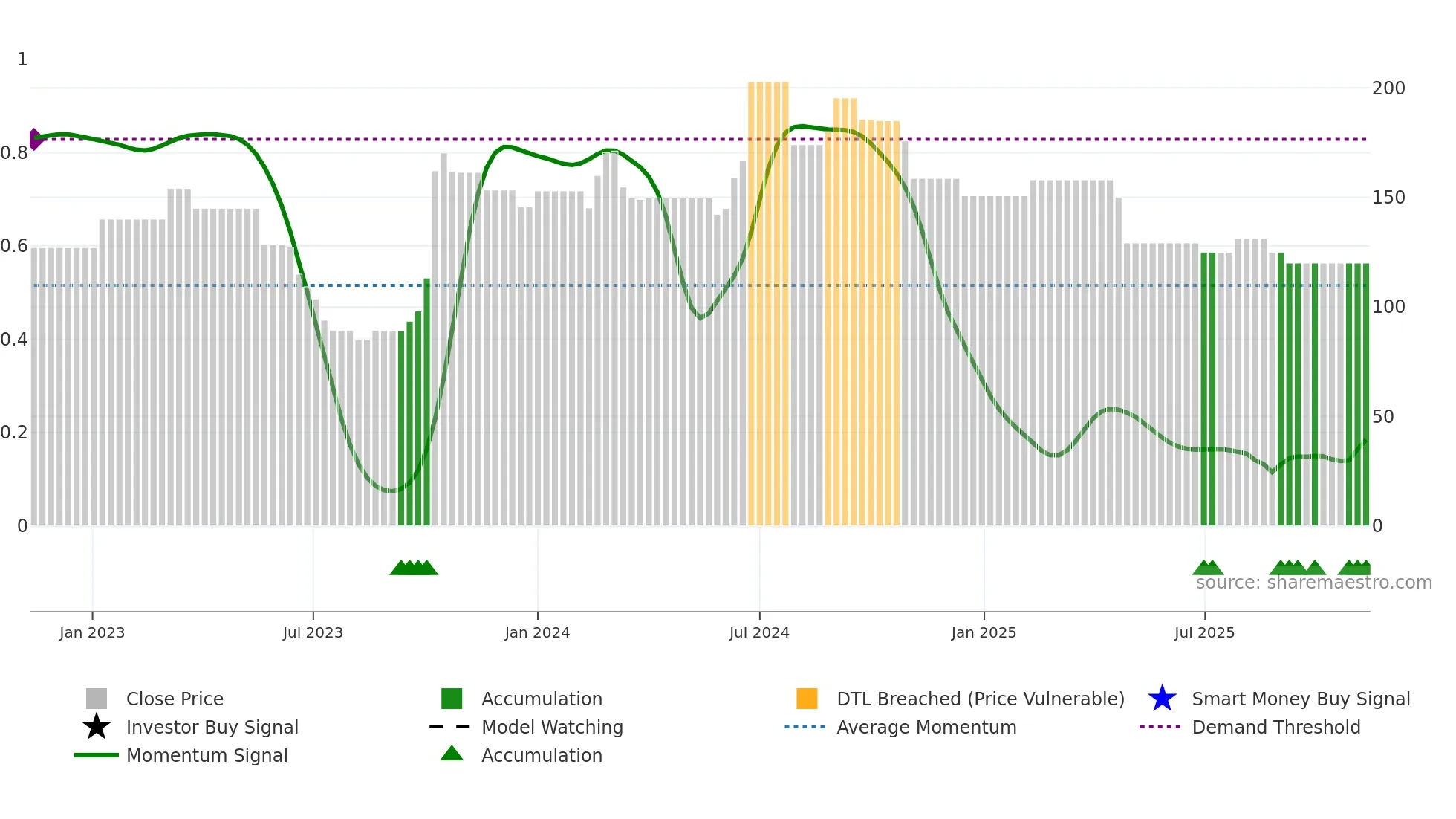 AVSL weekly Smart Money chart