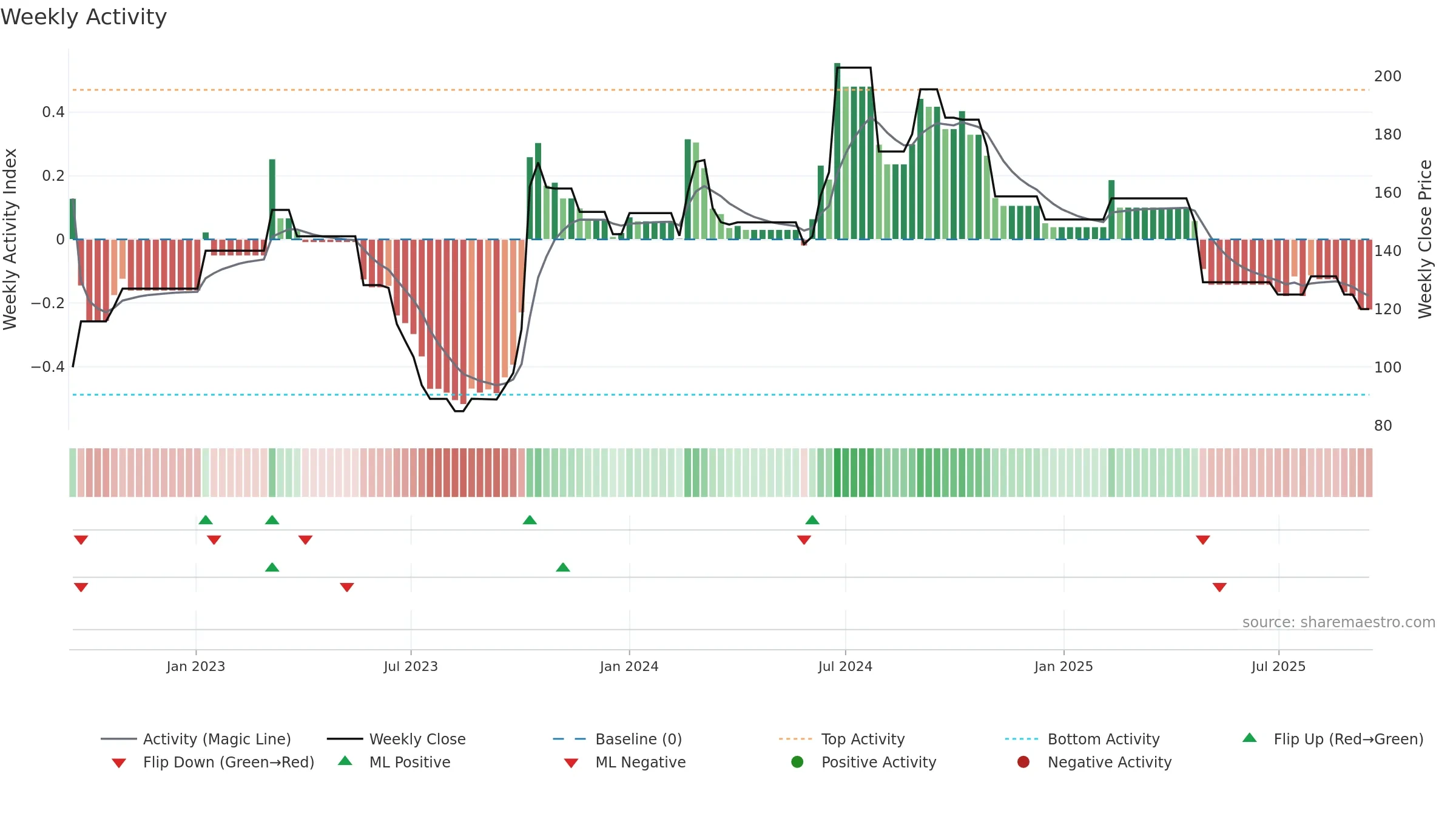 AVSL weekly Activity chart, closing 2025-09-15.