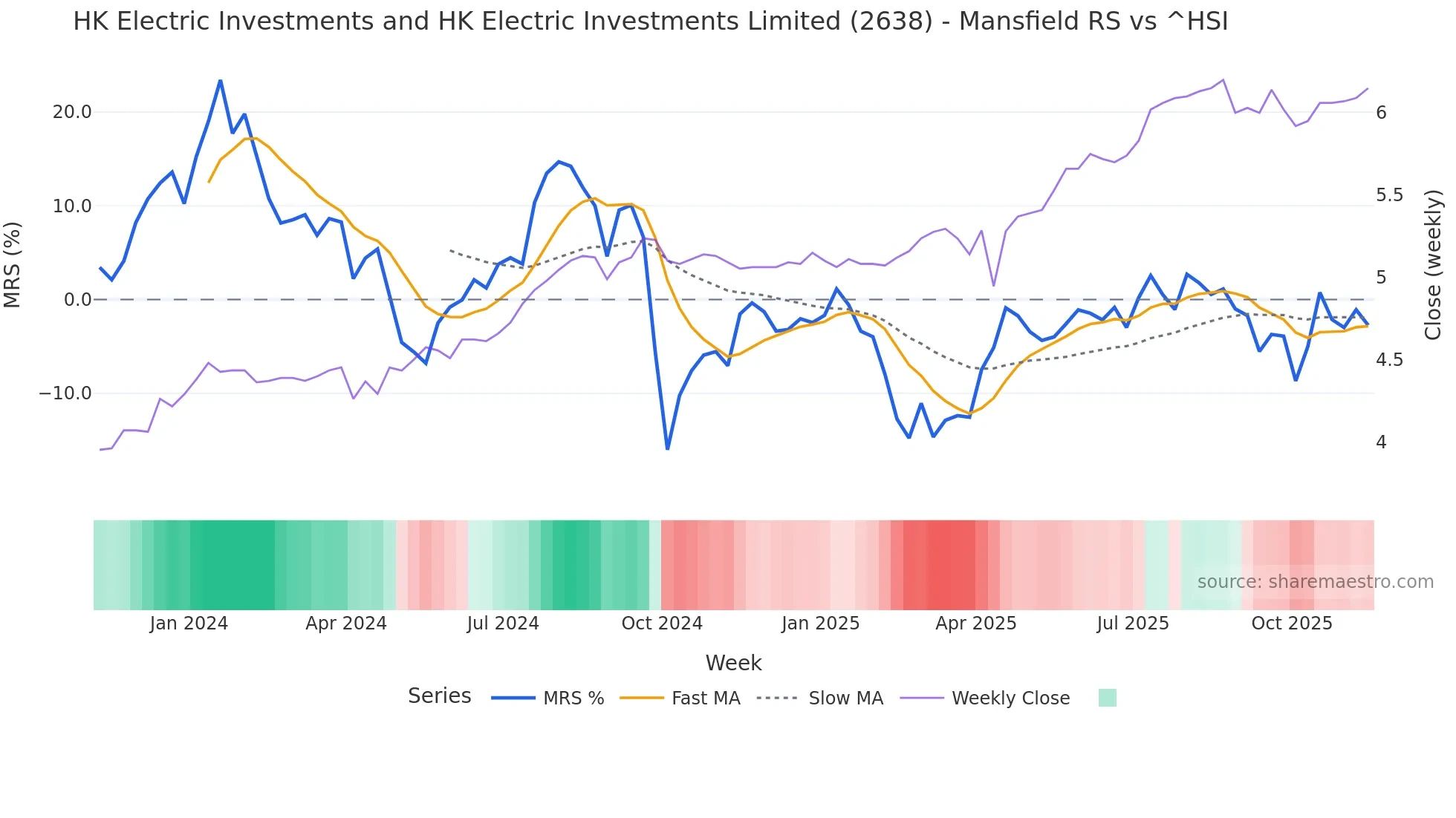 2638 Mansfield Relative Strength chart