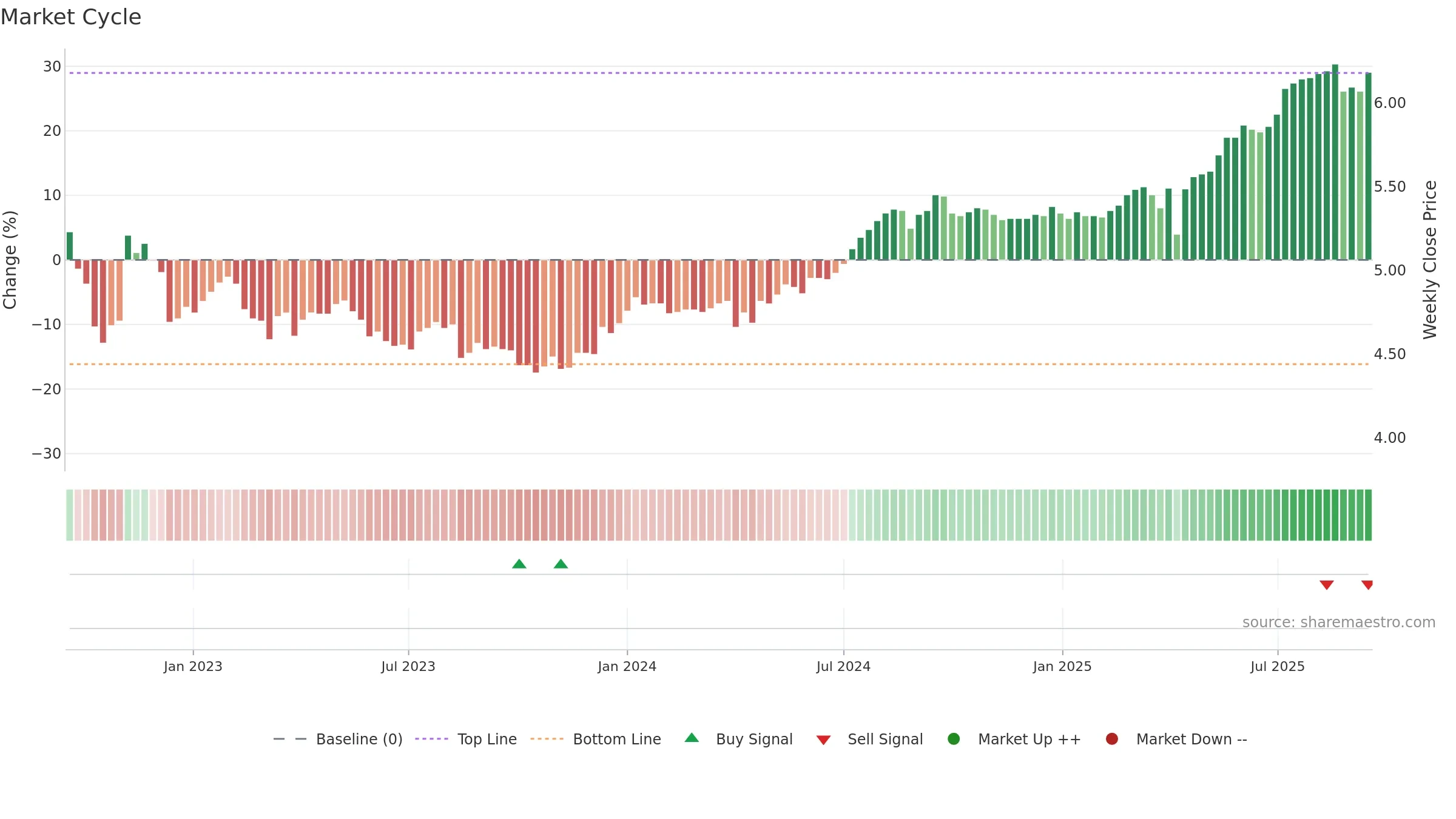 2638 weekly Market Cycle chart, closing 2025-09-15.