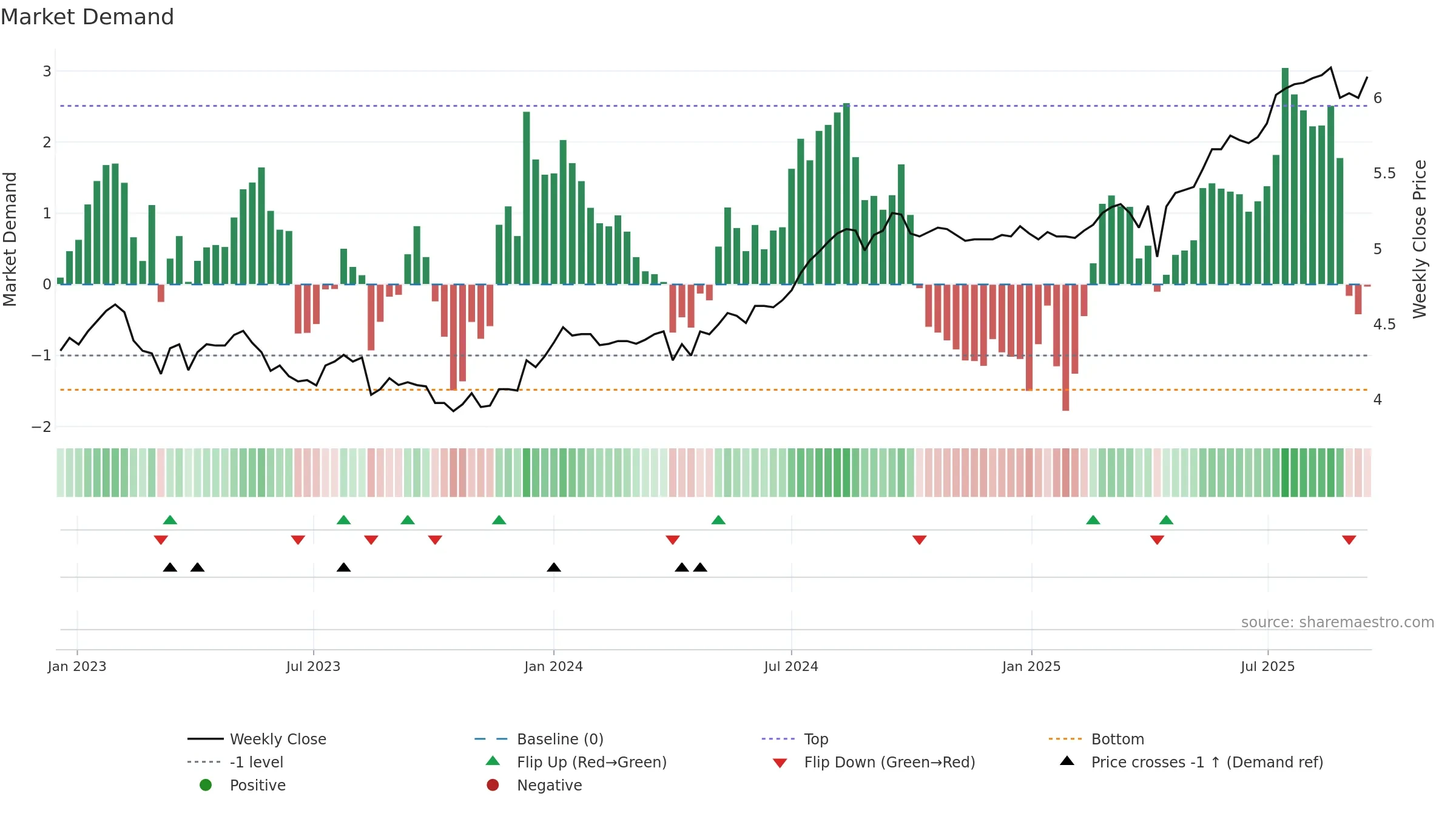 2638 weekly Market Demand chart, closing 2025-09-15.