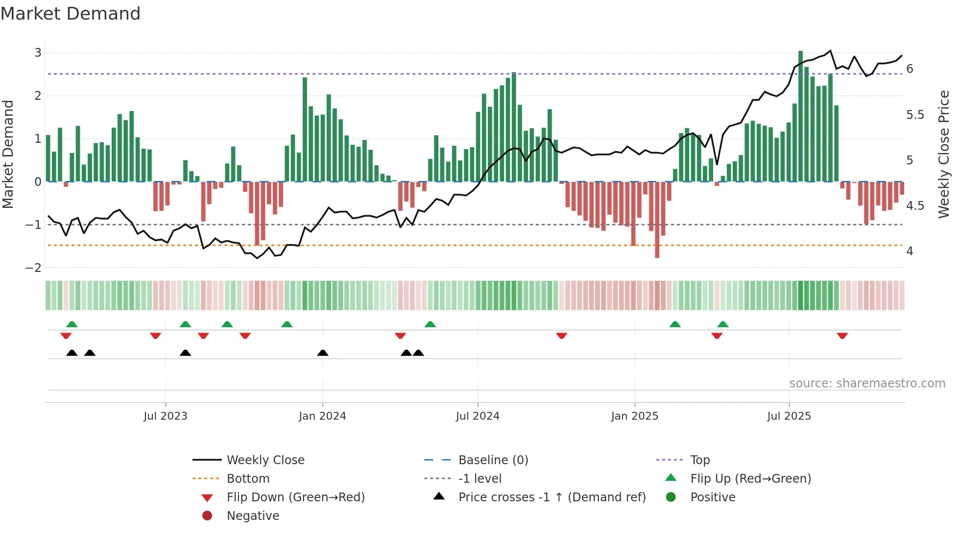 2638 weekly Market Demand chart