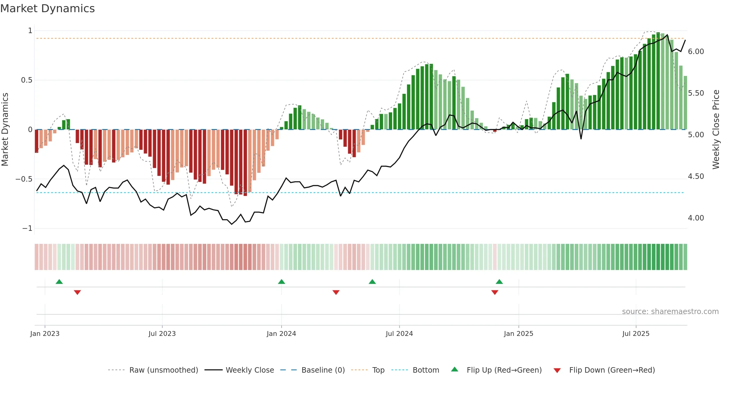 2638 weekly Market Dynamics chart, closing 2025-09-15.