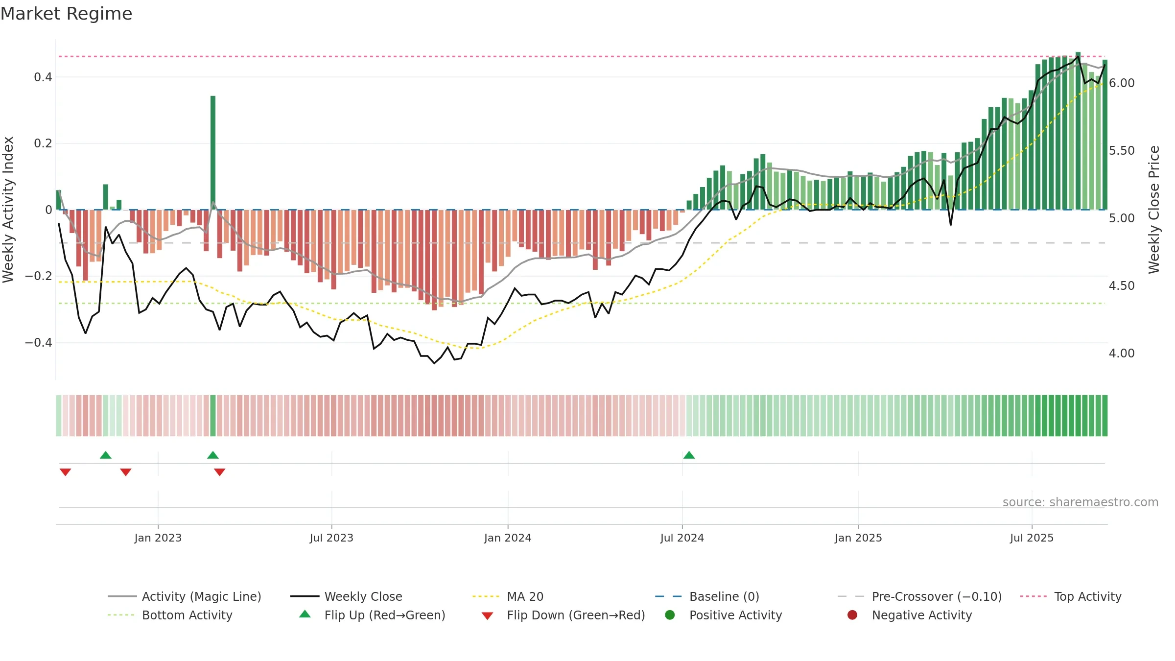 2638 weekly Market Snapshot chart, closing 2025-09-15.