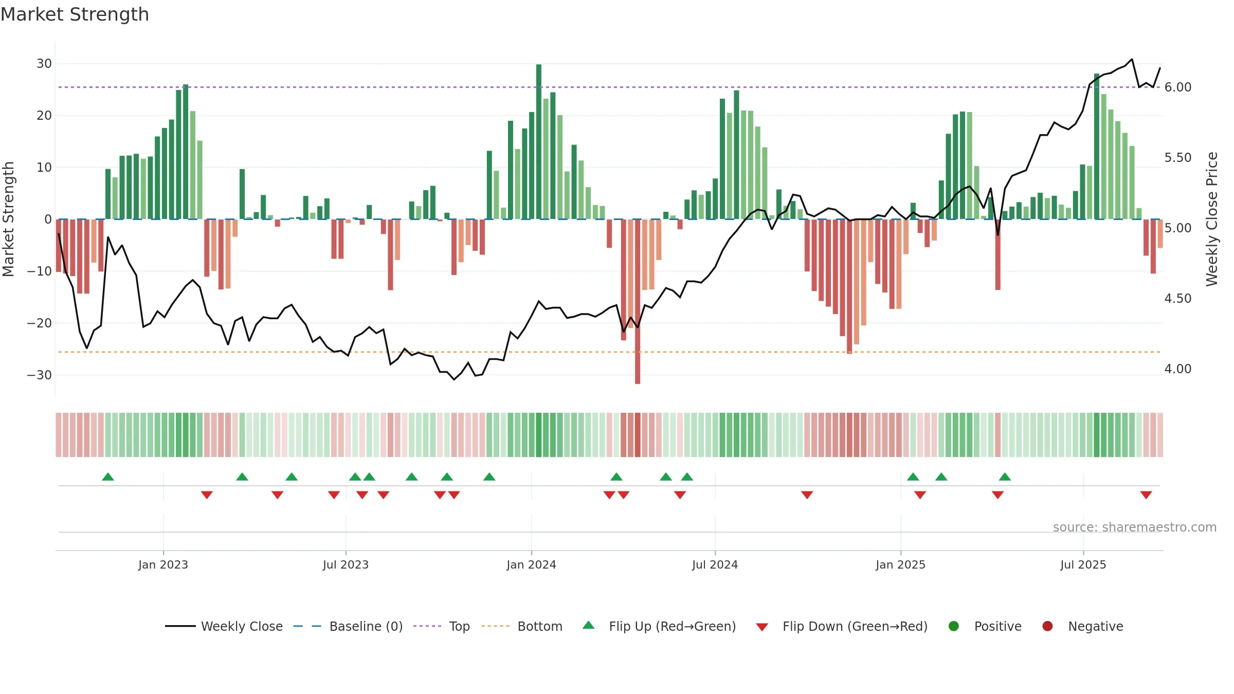 2638 weekly Market Strength chart, closing 2025-09-15.