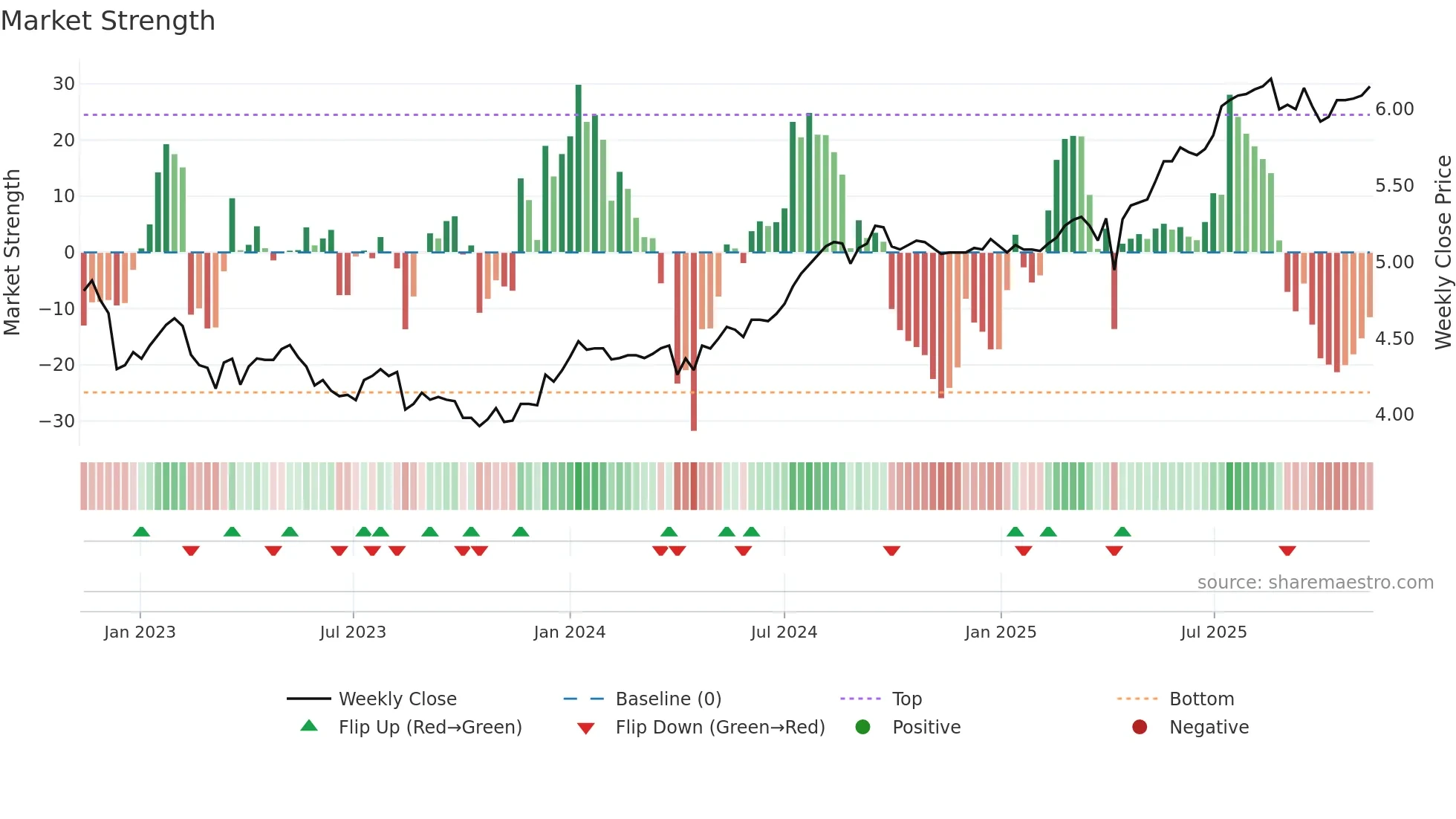 2638 weekly Market Strength chart