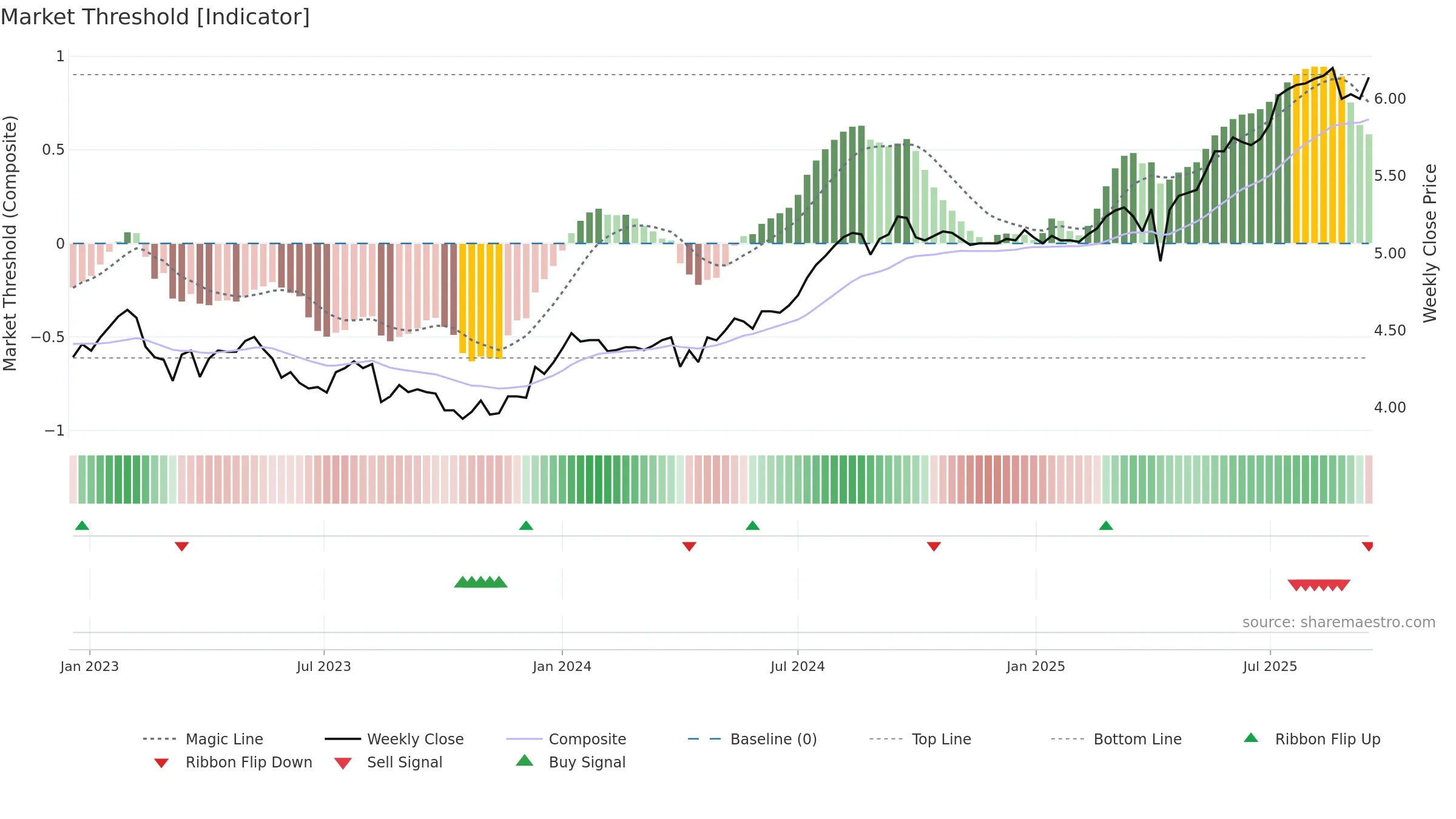 2638 weekly Market Threshold chart, closing 2025-09-15.