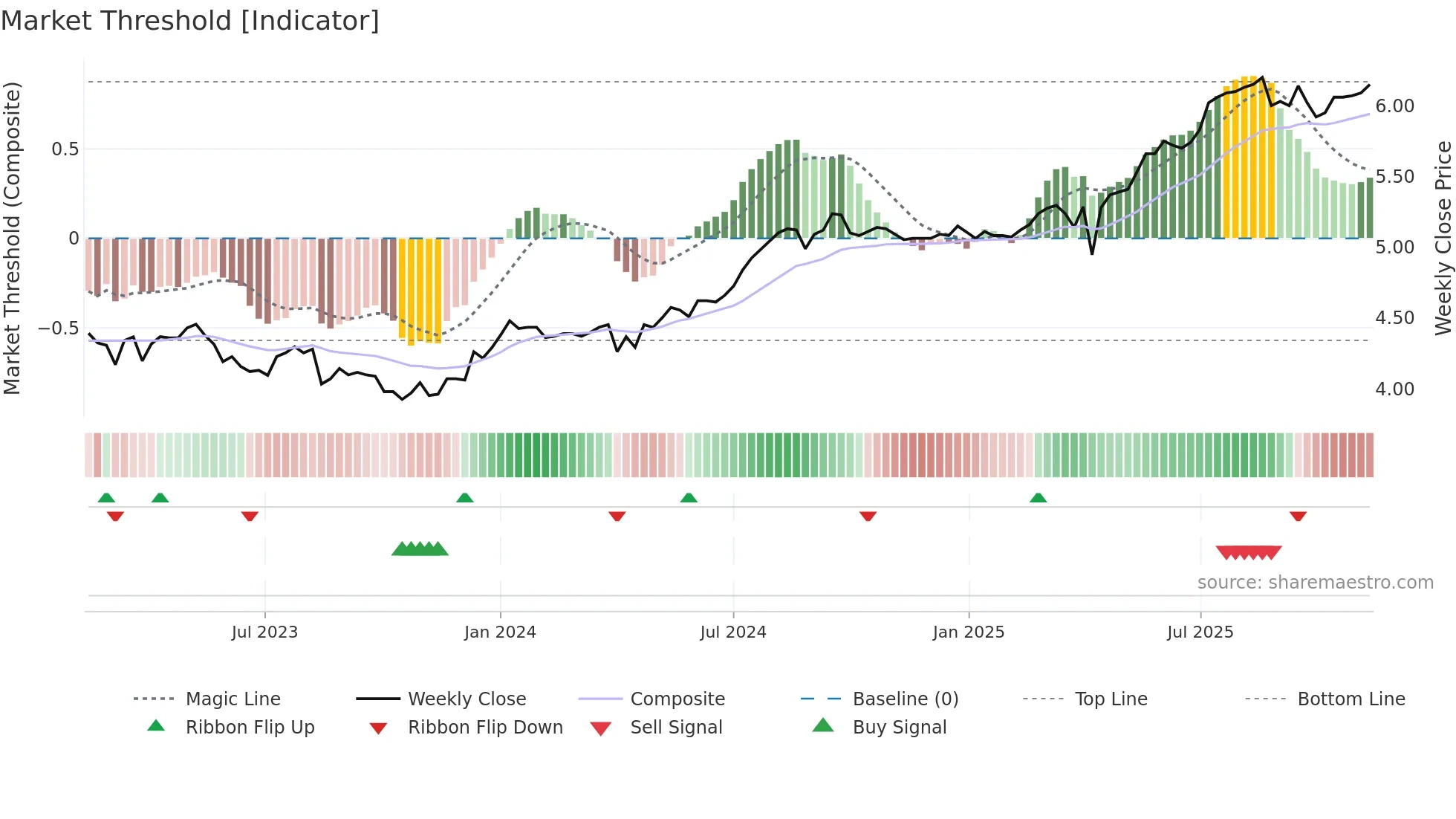 2638 weekly Market Threshold chart