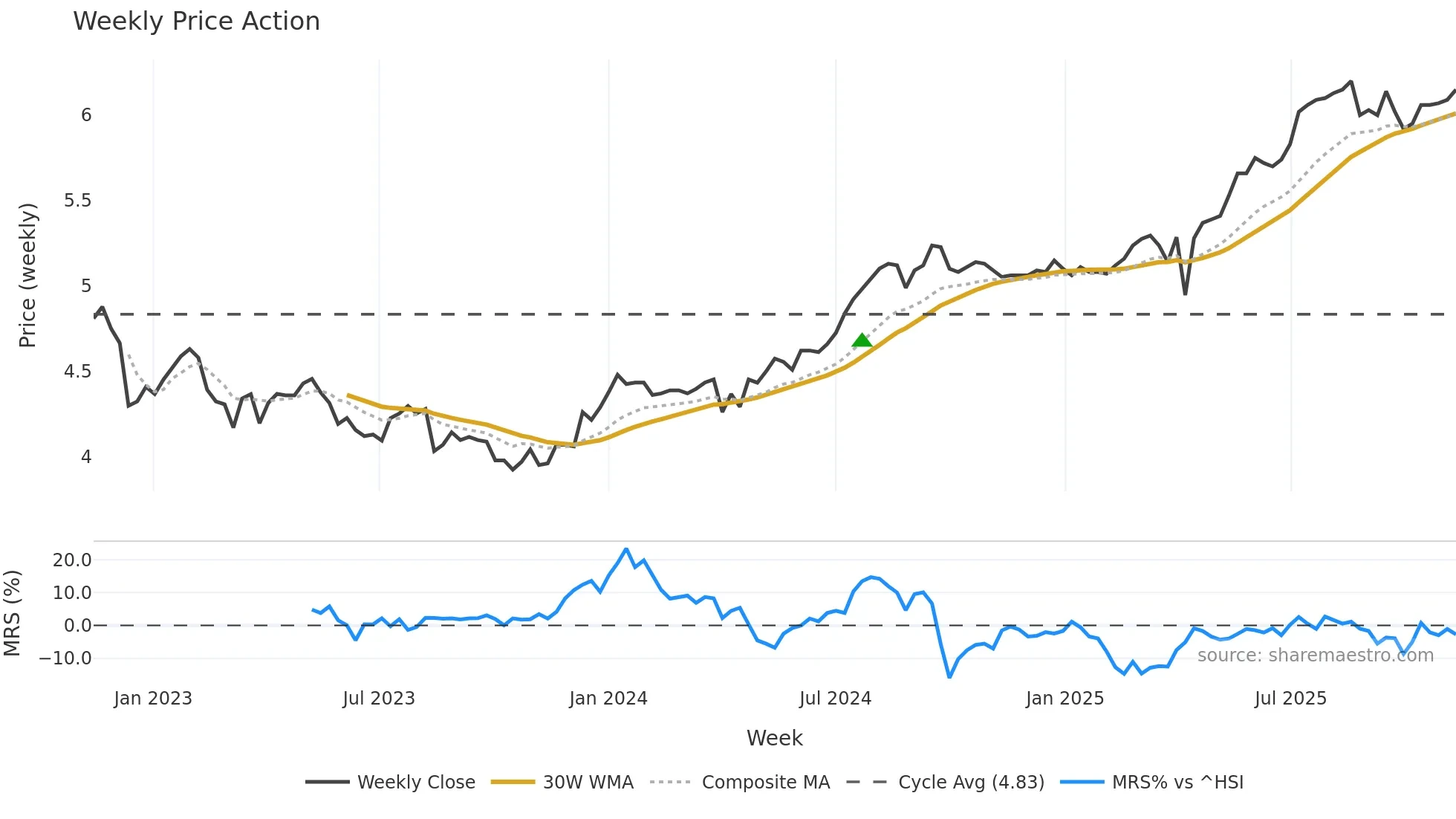 2638 weekly Price Action chart, closing 2025-11-10