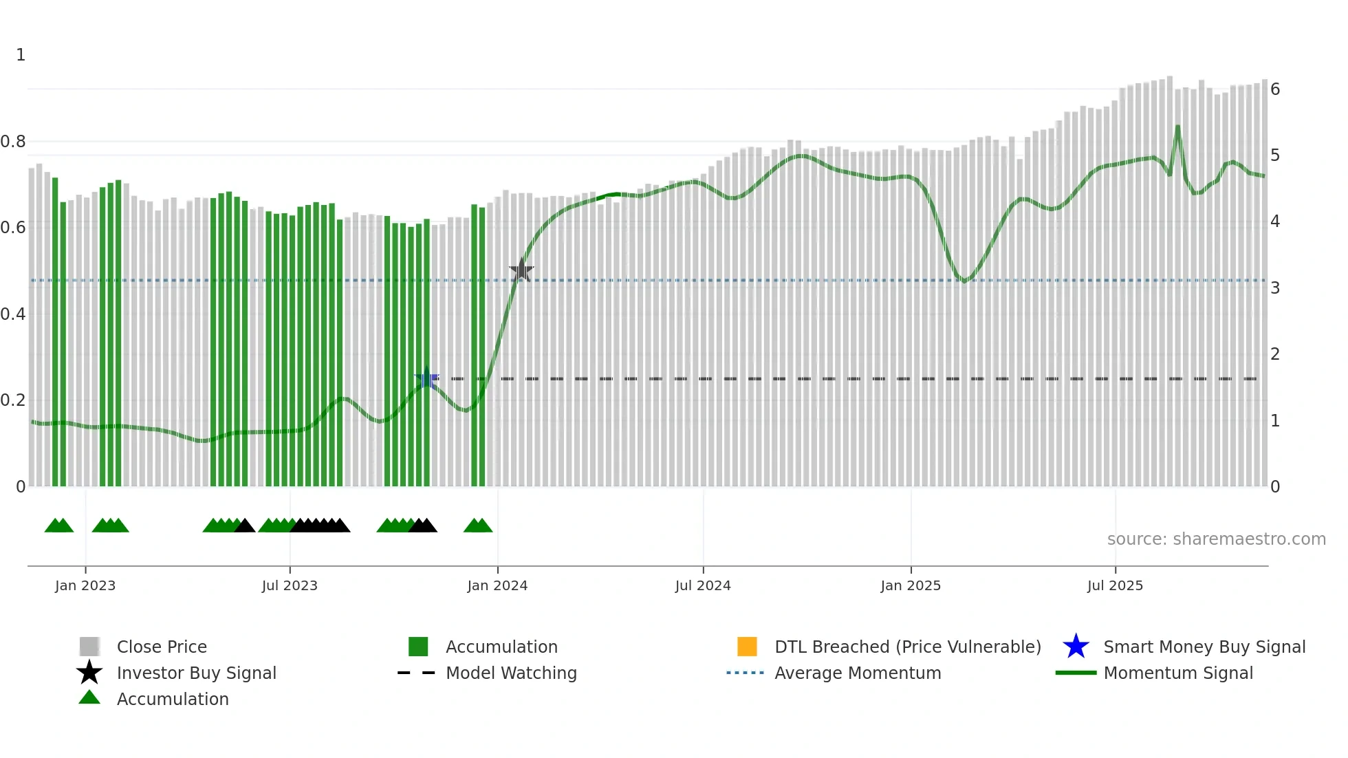 2638 weekly Smart Money chart
