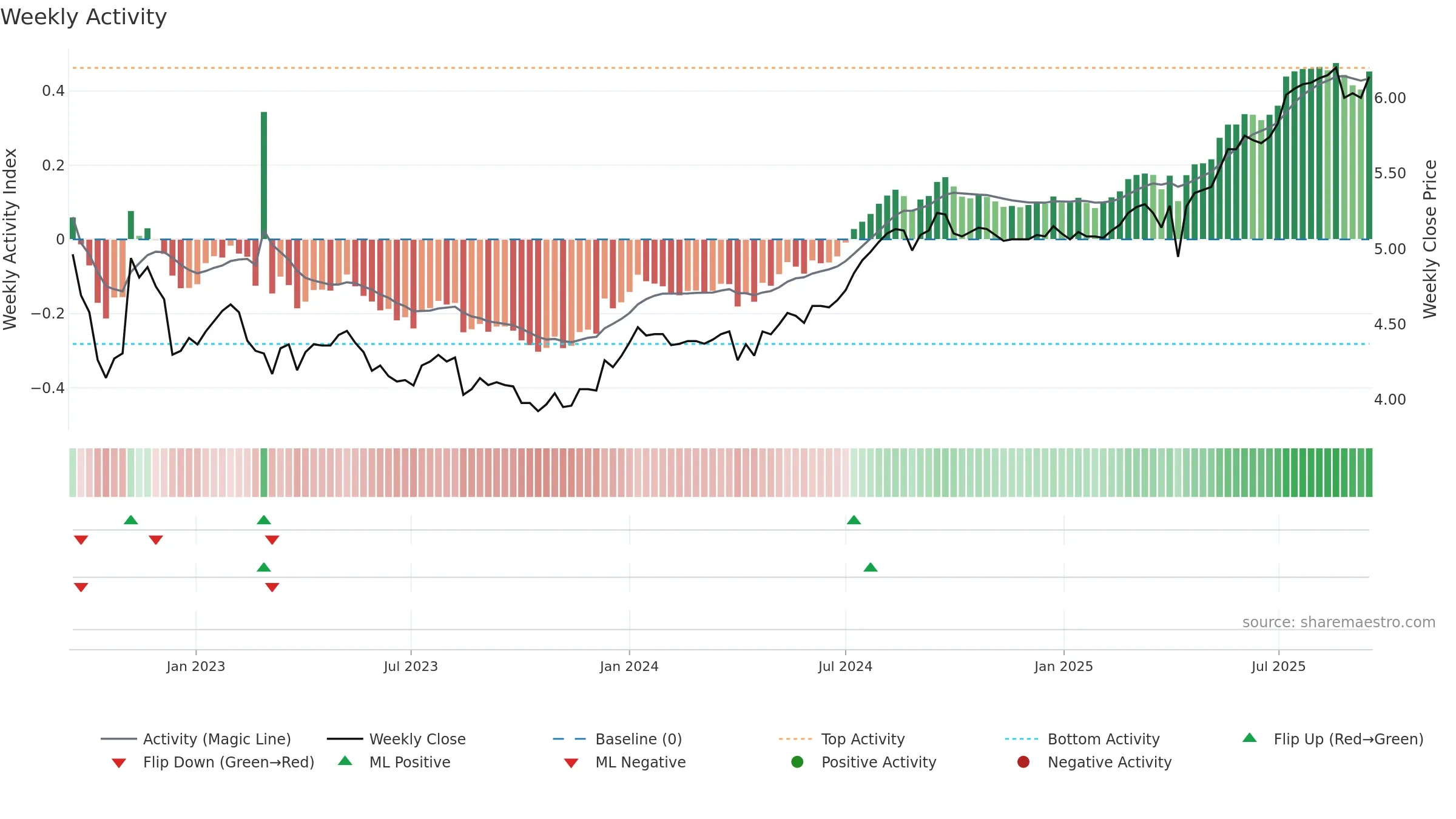 2638 weekly Activity chart, closing 2025-09-15.