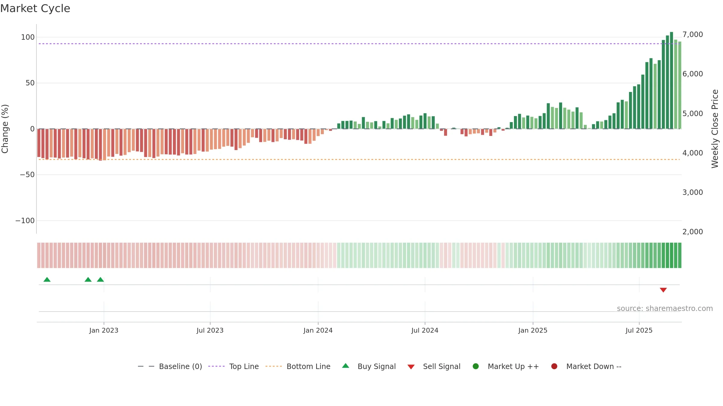 8473 weekly Market Cycle chart, closing 2025-09-08.