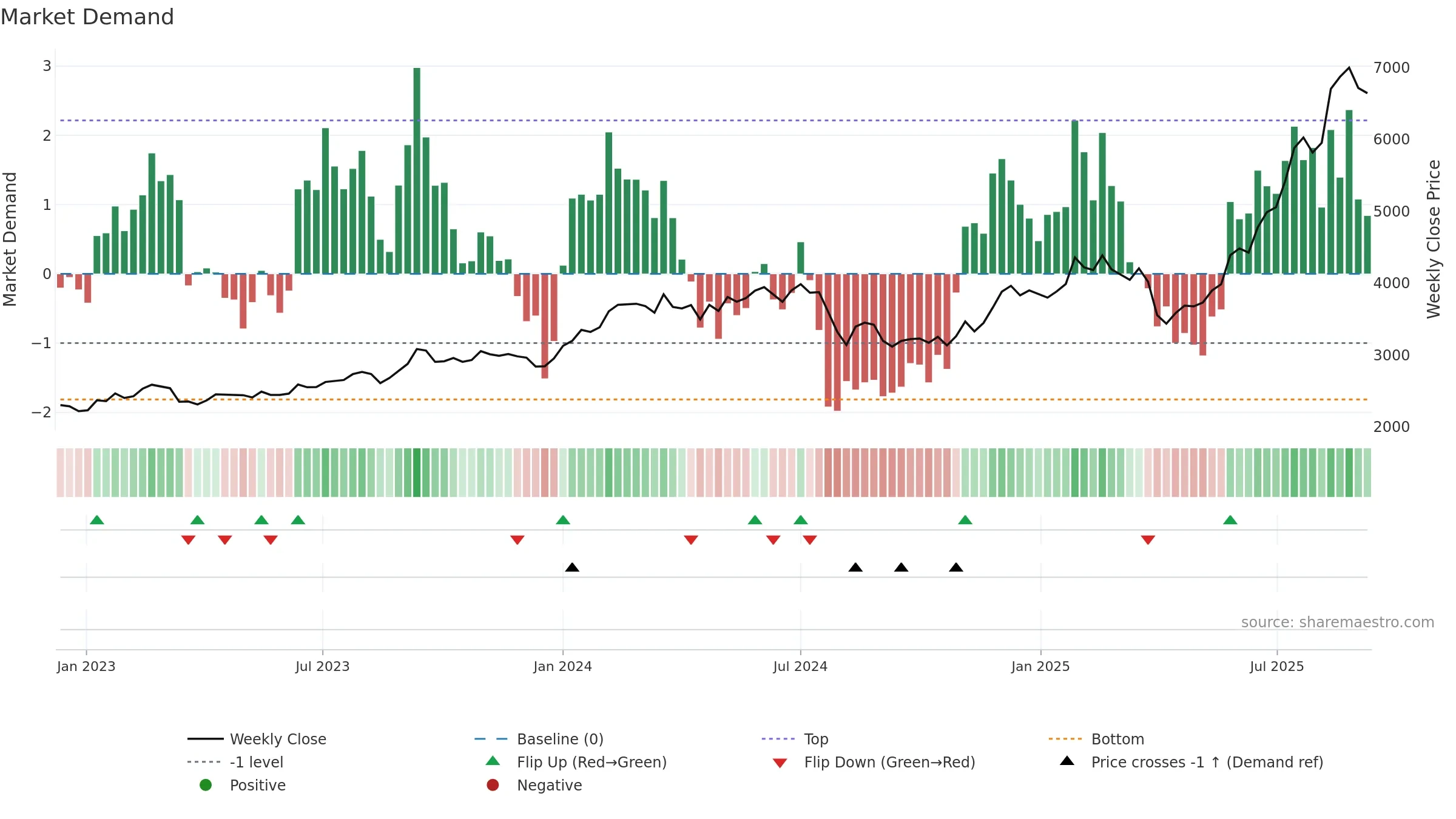 8473 weekly Market Demand chart, closing 2025-09-08.