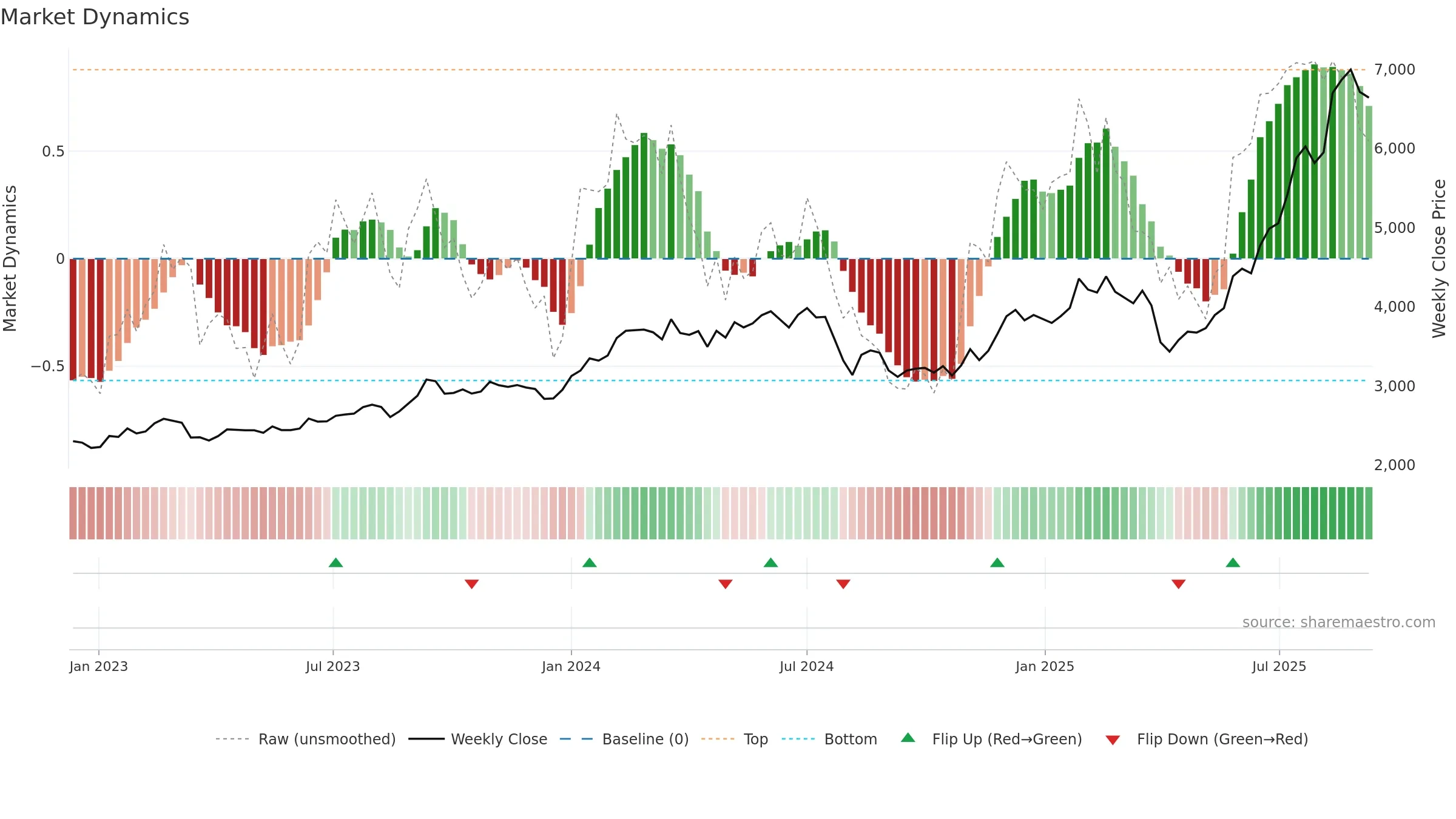 8473 weekly Market Dynamics chart, closing 2025-09-08.