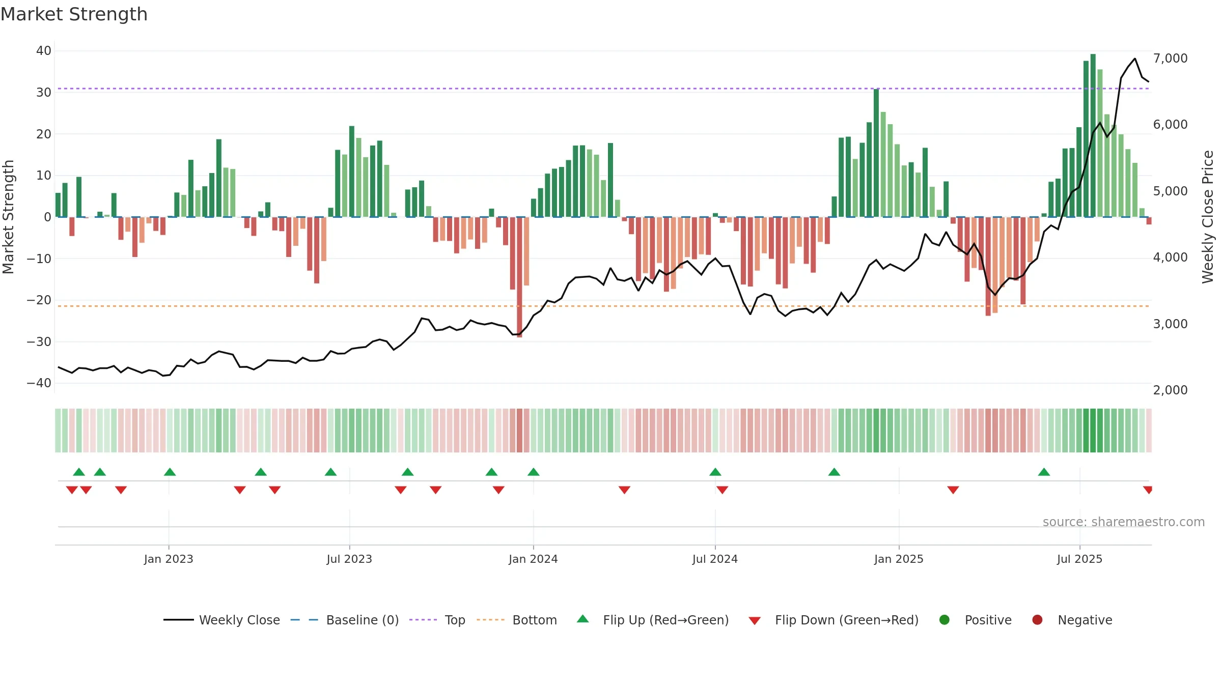 8473 weekly Market Strength chart, closing 2025-09-08.