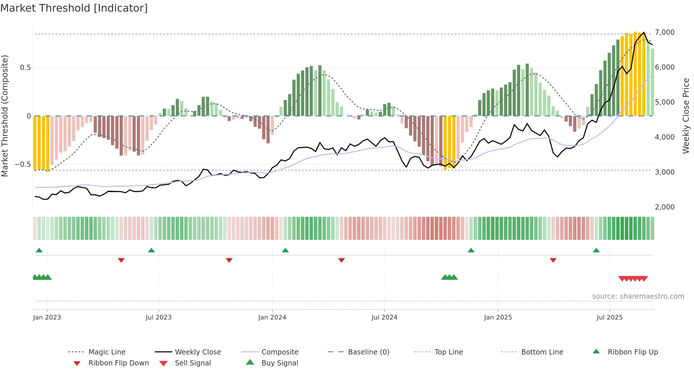 8473 weekly Market Threshold chart, closing 2025-09-08.