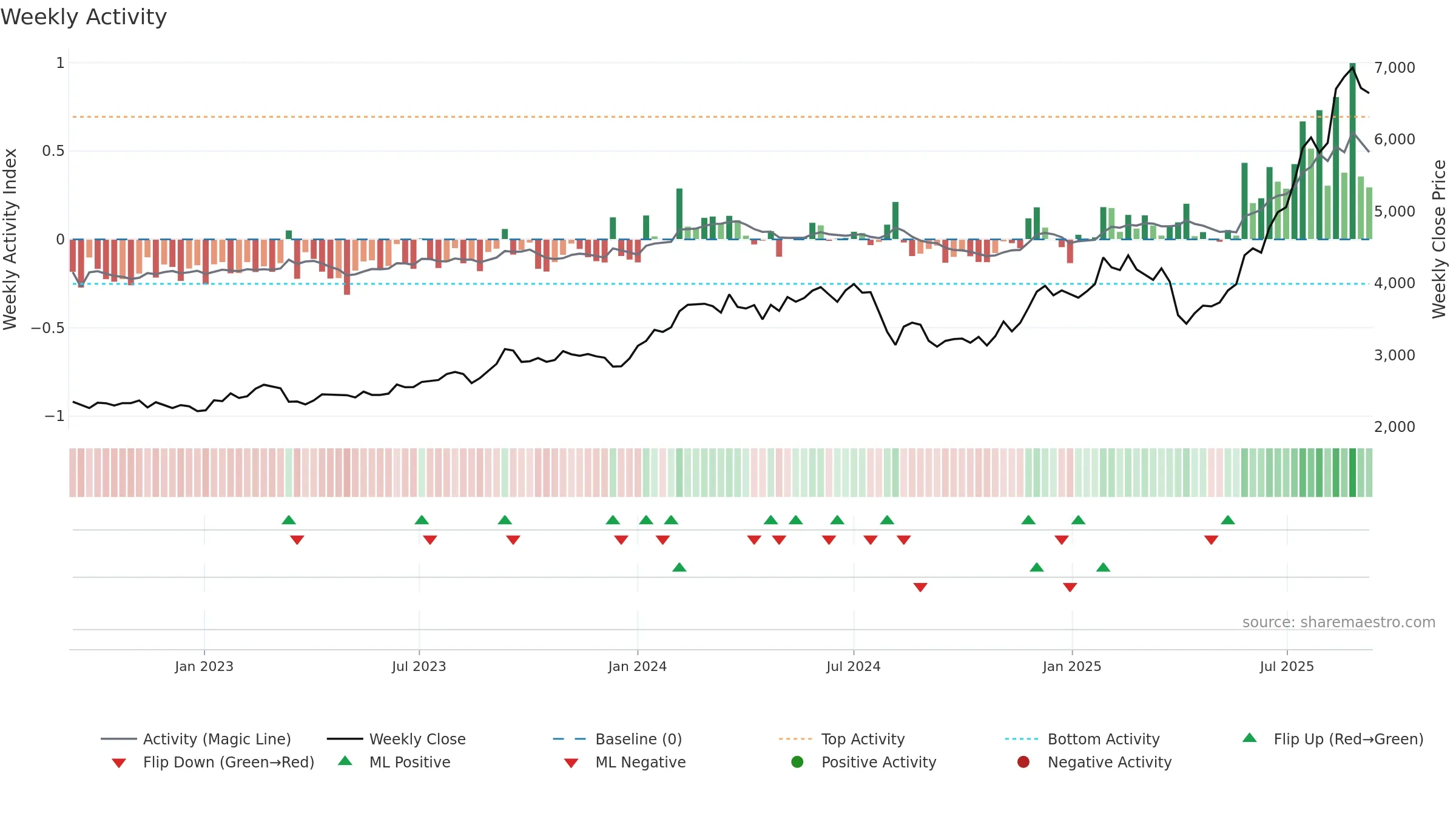 8473 weekly Activity chart, closing 2025-09-08.