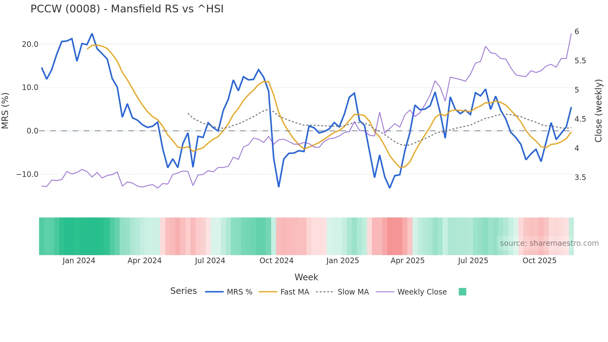 0008 Mansfield Relative Strength chart