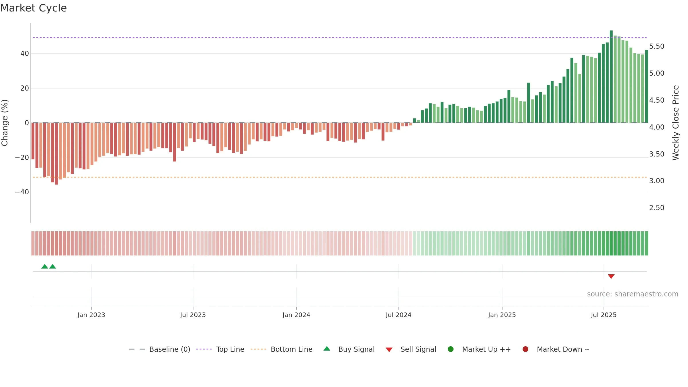 0008 weekly Market Cycle chart, closing 2025-09-15.
