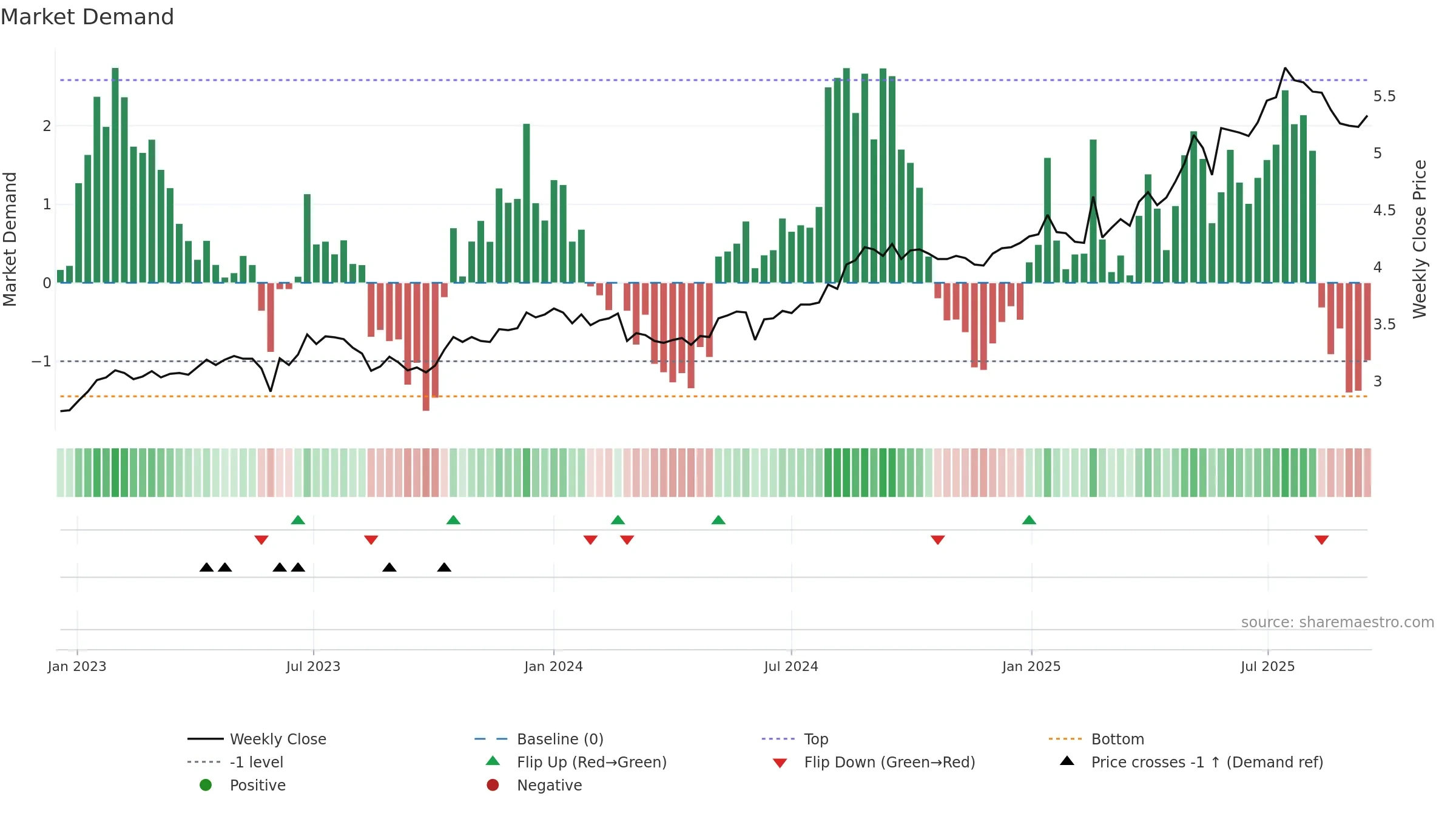 0008 weekly Market Demand chart, closing 2025-09-15.