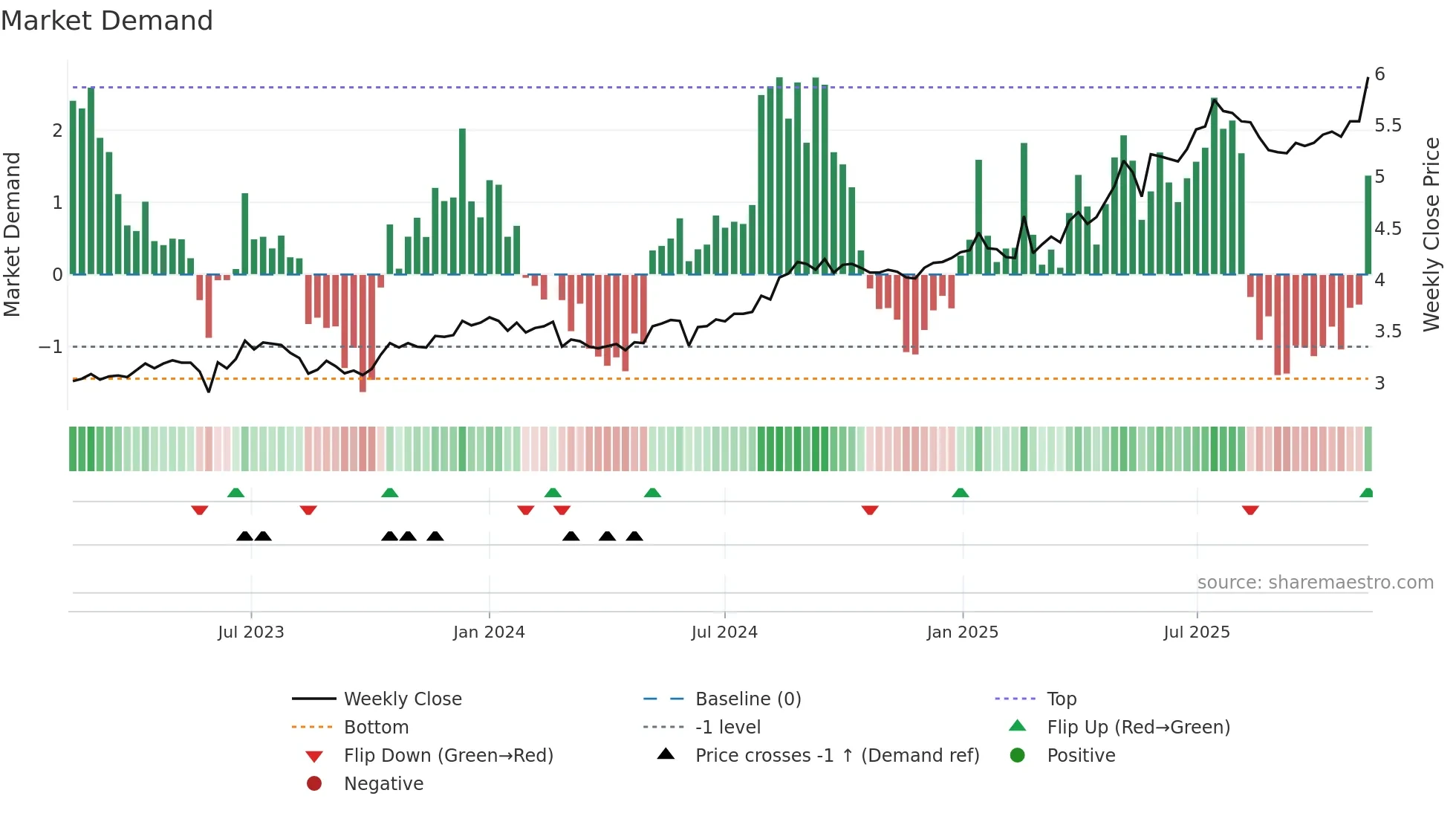 0008 weekly Market Demand chart