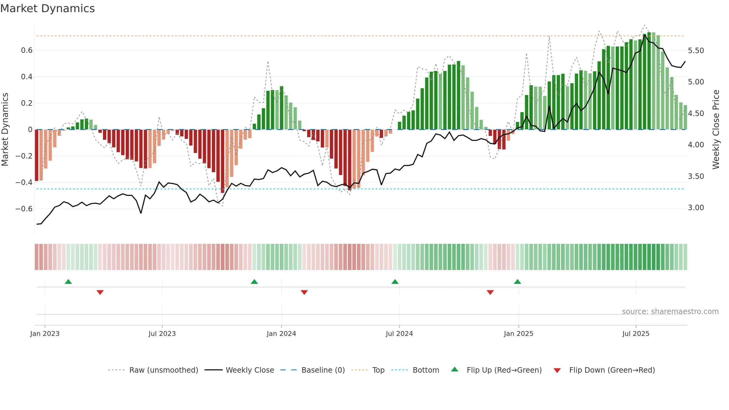 0008 weekly Market Dynamics chart, closing 2025-09-15.