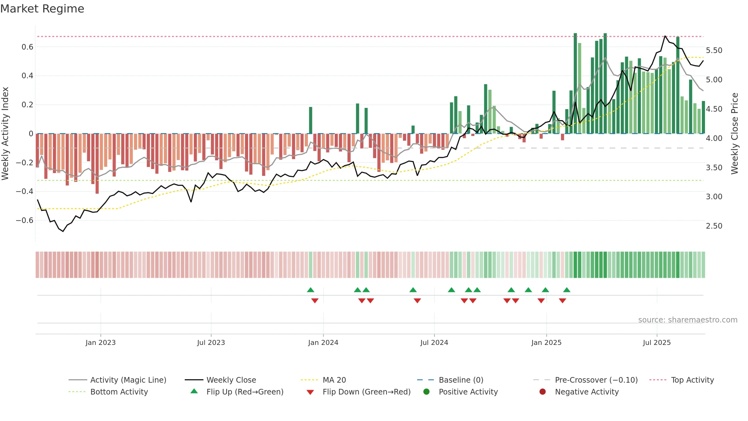 0008 weekly Market Snapshot chart, closing 2025-09-15.