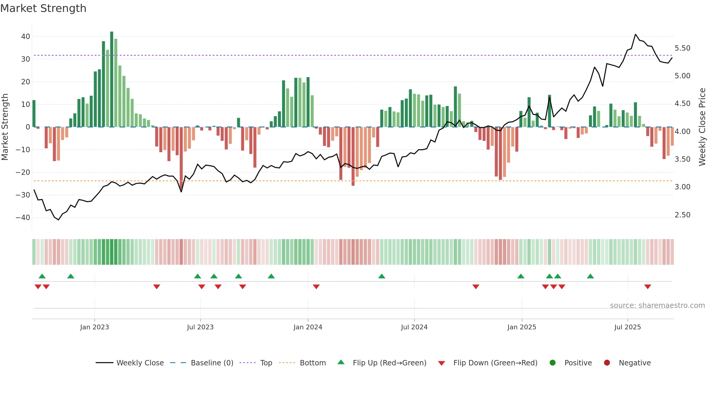 0008 weekly Market Strength chart, closing 2025-09-15.