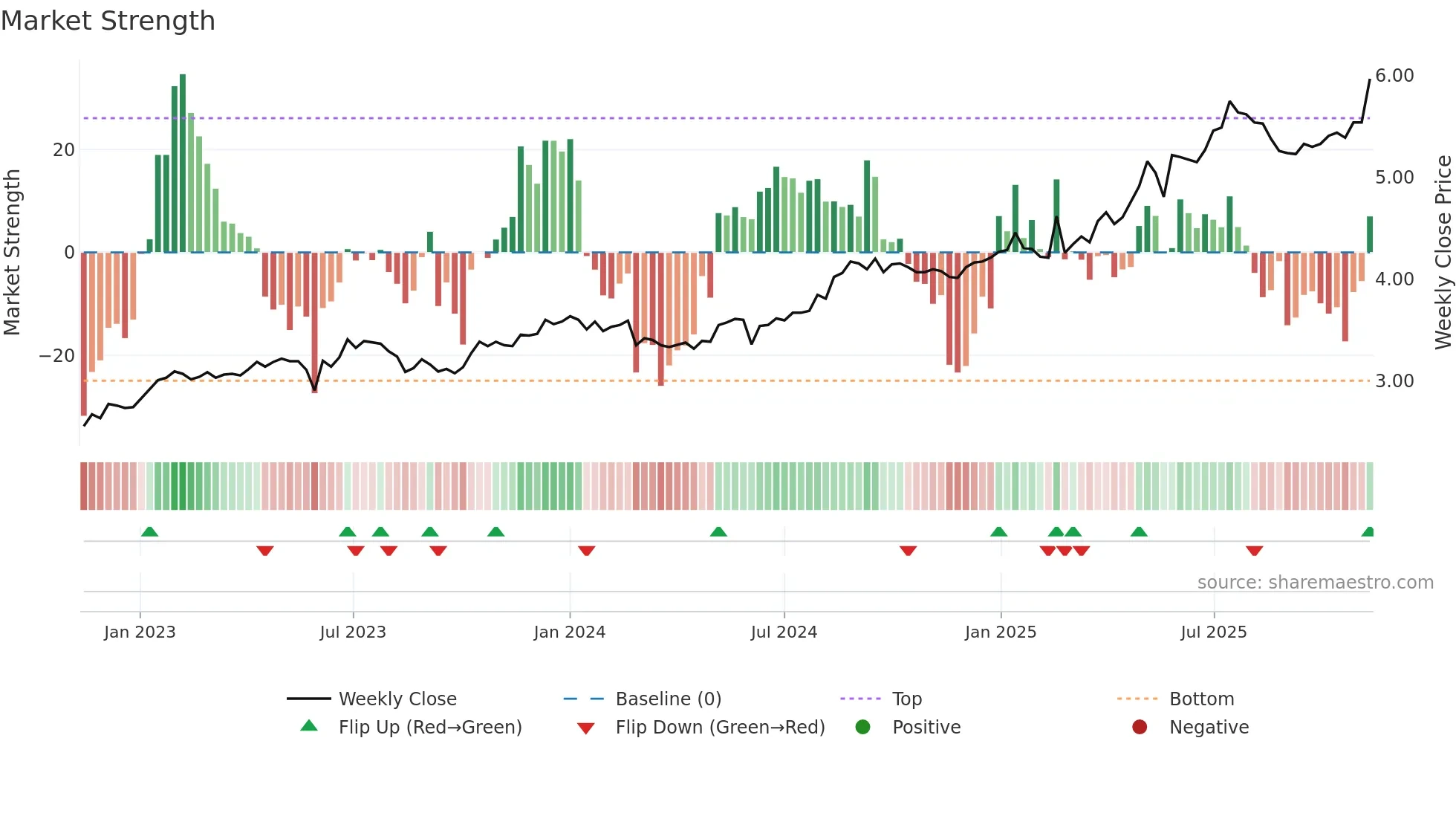 0008 weekly Market Strength chart