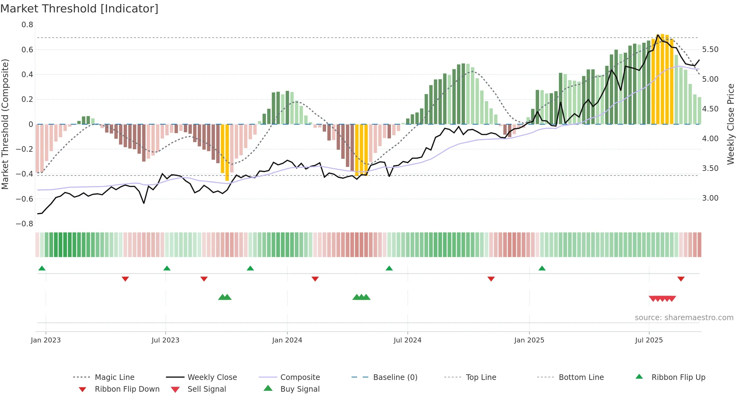 0008 weekly Market Threshold chart, closing 2025-09-15.